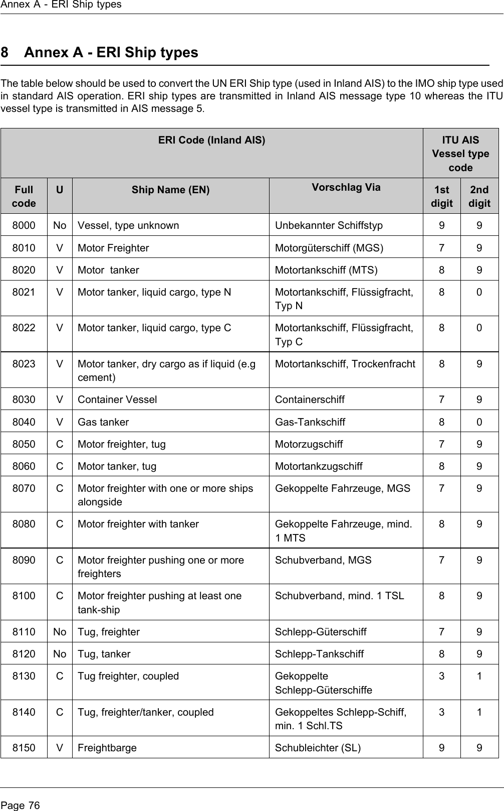 Annex A - ERI Ship typesPage 768 Annex A - ERI Ship typesThe table below should be used to convert the UN ERI Ship type (used in Inland AIS) to the IMO ship type usedin standard AIS operation. ERI ship types are transmitted in Inland AIS message type 10 whereas the ITUvessel type is transmitted in AIS message 5.ERI Code (Inland AIS) ITU AIS Vessel type codeFull codeUShip Name (EN) Vorschlag Via 1st digit2nd digit8000 No Vessel, type unknown Unbekannter Schiffstyp 9 98010 V Motor Freighter Motorgüterschiff (MGS) 7 98020 V Motor  tanker Motortankschiff (MTS) 8 98021 V Motor tanker, liquid cargo, type N Motortankschiff, Flüssigfracht, Typ N808022 V Motor tanker, liquid cargo, type C Motortankschiff, Flüssigfracht, Typ C808023 V Motor tanker, dry cargo as if liquid (e.g cement)Motortankschiff, Trockenfracht 8 98030 V Container Vessel Containerschiff 7 98040 V Gas tanker Gas-Tankschiff 8 08050 C Motor freighter, tug Motorzugschiff 7 98060 C Motor tanker, tug Motortankzugschiff 8 98070 C Motor freighter with one or more ships alongsideGekoppelte Fahrzeuge, MGS 7 98080 C Motor freighter with tanker Gekoppelte Fahrzeuge, mind. 1 MTS898090 C Motor freighter pushing one or more freightersSchubverband, MGS 7 98100 C Motor freighter pushing at least one tank-shipSchubverband, mind. 1 TSL 8 98110 No Tug, freighter Schlepp-Güterschiff 7 98120 No Tug, tanker Schlepp-Tankschiff 8 98130 C Tug freighter, coupled Gekoppelte Schlepp-Güterschiffe318140 C Tug, freighter/tanker, coupled Gekoppeltes Schlepp-Schiff, min. 1 Schl.TS318150 V Freightbarge Schubleichter (SL) 9 9