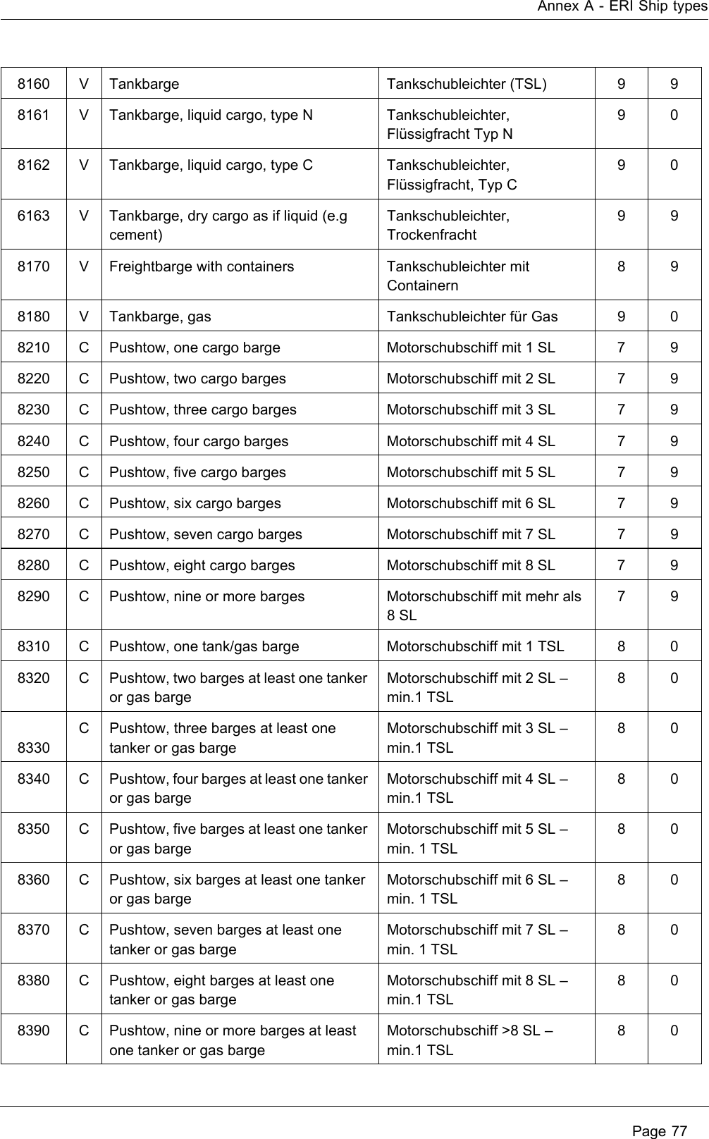 Annex A - ERI Ship typesPage 778160 V Tankbarge Tankschubleichter (TSL) 9 98161 V Tankbarge, liquid cargo, type N Tankschubleichter, Flüssigfracht Typ N908162 V Tankbarge, liquid cargo, type C Tankschubleichter, Flüssigfracht, Typ C906163 V Tankbarge, dry cargo as if liquid (e.g cement)Tankschubleichter, Trockenfracht998170 V Freightbarge with containers Tankschubleichter mit Containern898180 V Tankbarge, gas Tankschubleichter für Gas 9 08210 C Pushtow, one cargo barge Motorschubschiff mit 1 SL 7 98220 C Pushtow, two cargo barges Motorschubschiff mit 2 SL 7 98230 C Pushtow, three cargo barges Motorschubschiff mit 3 SL 7 98240 C Pushtow, four cargo barges Motorschubschiff mit 4 SL 7 98250 C Pushtow, five cargo barges Motorschubschiff mit 5 SL 7 98260 C Pushtow, six cargo barges Motorschubschiff mit 6 SL 7 98270 C Pushtow, seven cargo barges Motorschubschiff mit 7 SL 7 98280 C Pushtow, eight cargo barges Motorschubschiff mit 8 SL 7 98290 C Pushtow, nine or more barges Motorschubschiff mit mehr als 8 SL798310 C Pushtow, one tank/gas barge Motorschubschiff mit 1 TSL 8 08320 C Pushtow, two barges at least one tanker or gas bargeMotorschubschiff mit 2 SL – min.1 TSL808330C Pushtow, three barges at least one tanker or gas bargeMotorschubschiff mit 3 SL – min.1 TSL808340 C Pushtow, four barges at least one tanker or gas bargeMotorschubschiff mit 4 SL – min.1 TSL808350 C Pushtow, five barges at least one tanker or gas bargeMotorschubschiff mit 5 SL – min. 1 TSL808360 C Pushtow, six barges at least one tanker or gas bargeMotorschubschiff mit 6 SL – min. 1 TSL808370 C Pushtow, seven barges at least one tanker or gas bargeMotorschubschiff mit 7 SL – min. 1 TSL808380 C Pushtow, eight barges at least one tanker or gas bargeMotorschubschiff mit 8 SL – min.1 TSL808390 C Pushtow, nine or more barges at least one tanker or gas bargeMotorschubschiff &gt;8 SL – min.1 TSL80