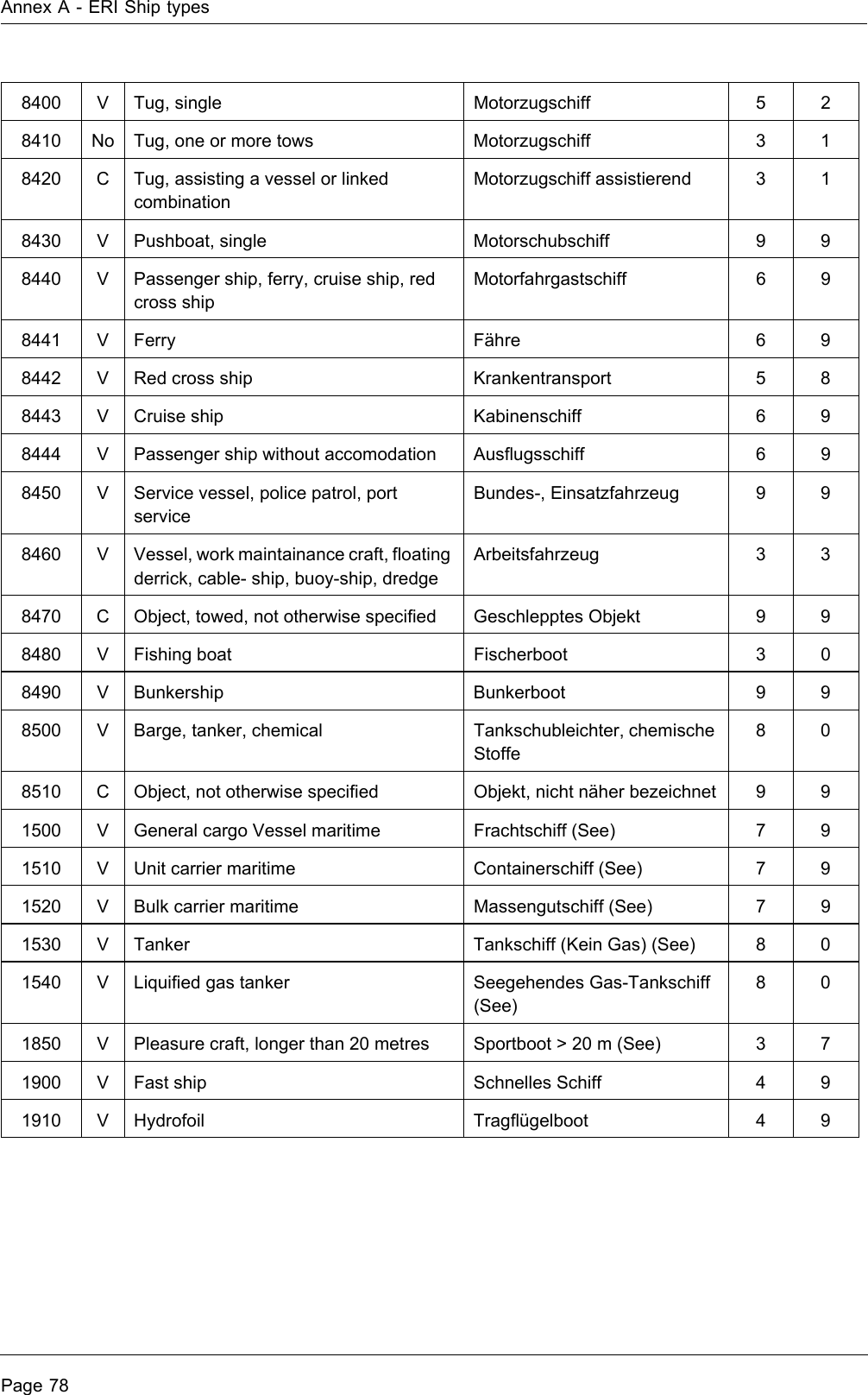 Annex A - ERI Ship typesPage 788400 V Tug, single Motorzugschiff 5 28410 No Tug, one or more tows Motorzugschiff 3 18420 C Tug, assisting a vessel or linked combinationMotorzugschiff assistierend 3 18430 V Pushboat, single Motorschubschiff 9 98440 V Passenger ship, ferry, cruise ship, red cross shipMotorfahrgastschiff 6 98441 V Ferry Fähre 6 98442 V Red cross ship Krankentransport 5 88443 V Cruise ship Kabinenschiff 6 98444 V Passenger ship without accomodation Ausflugsschiff 6 98450 V Service vessel, police patrol, port serviceBundes-, Einsatzfahrzeug 9 98460 V Vessel, work maintainance craft, floating derrick, cable- ship, buoy-ship, dredgeArbeitsfahrzeug 3 38470 C Object, towed, not otherwise specified Geschlepptes Objekt 9 98480 V Fishing boat Fischerboot 3 08490 V Bunkership Bunkerboot 9 98500 V Barge, tanker, chemical Tankschubleichter, chemische Stoffe808510 C Object, not otherwise specified Objekt, nicht näher bezeichnet 9 91500 V General cargo Vessel maritime Frachtschiff (See) 7 91510 V Unit carrier maritime Containerschiff (See) 7 91520 V Bulk carrier maritime Massengutschiff (See) 7 91530 V Tanker Tankschiff (Kein Gas) (See) 8 01540 V Liquified gas tanker Seegehendes Gas-Tankschiff (See)801850 V Pleasure craft, longer than 20 metres Sportboot &gt; 20 m (See) 3 71900 V Fast ship Schnelles Schiff 4 91910 V Hydrofoil Tragflügelboot 4 9