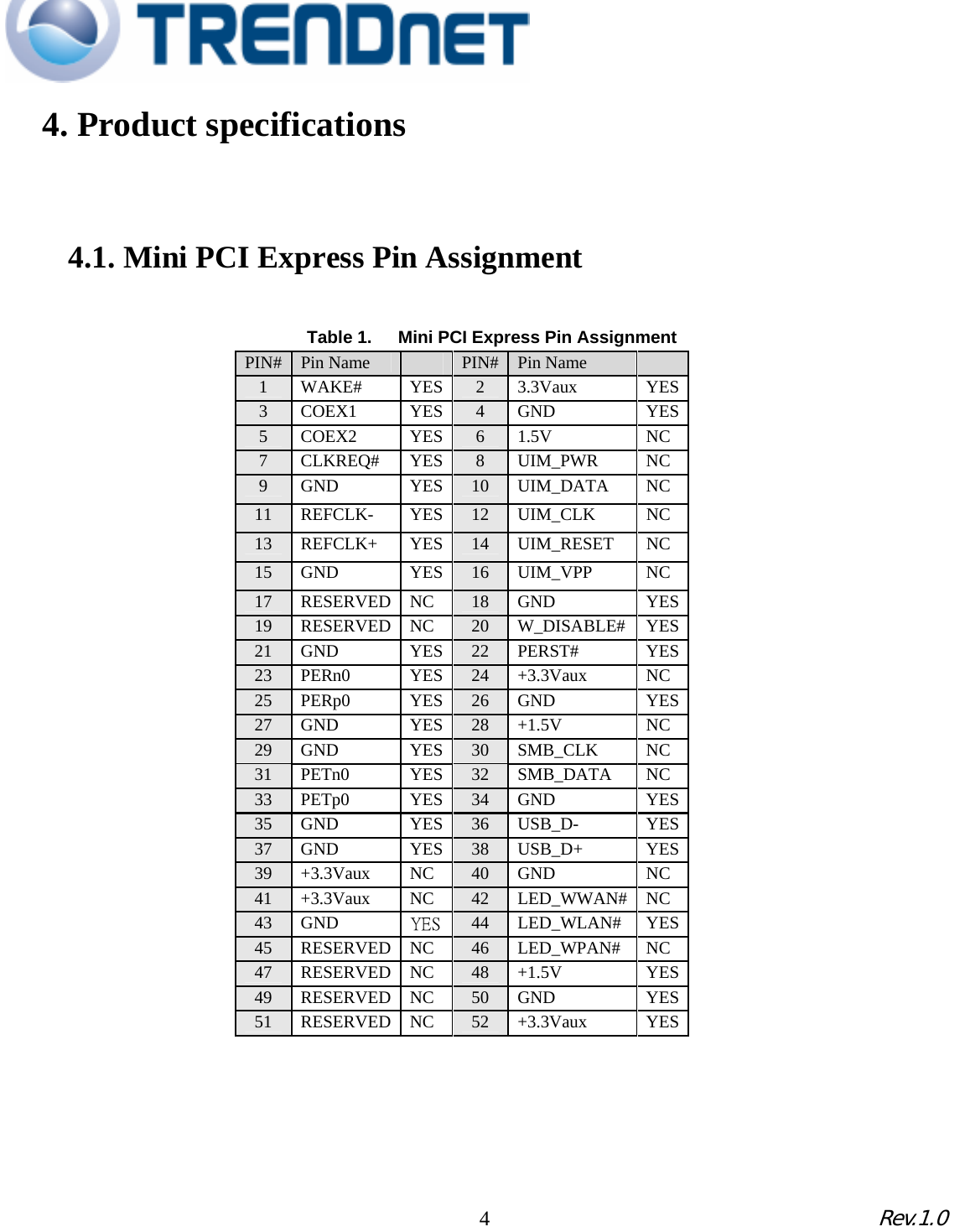                                                                                                                                         4. Product specifications       4.1. Mini PCI Express Pin Assignment    Table 1.      Mini PCI Express Pin Assignment   PIN# Pin Name       PIN# Pin Name      1   WAKE#   YES 2 3.3Vaux   YES3   COEX1   YES 4 GND   YES5   COEX2   YES 6 1.5V   NC 7   CLKREQ# YES 8 UIM_PWR   NC 9   GND   YES 10 UIM_DATA   NC 11   REFCLK-   YES 12 UIM_CLK   NC 13   REFCLK+ YES 14 UIM_RESET NC 15   GND   YES 16 UIM_VPP   NC 17   RESERVED NC 18 GND   YES19   RESERVED NC 20 W_DISABLE# YES21   GND   YES 22 PERST#   YES23   PERn0   YES 24 +3.3Vaux   NC 25   PERp0   YES 26 GND   YES27   GND   YES 28 +1.5V   NC 29   GND   YES 30 SMB_CLK   NC 31   PETn0   YES 32 SMB_DATA NC 33   PETp0   YES 34 GND   YES35   GND   YES 36 USB_D-   YES37   GND   YES 38 USB_D+   YES39   +3.3Vaux   NC 40 GND   NC 41   +3.3Vaux   NC 42 LED_WWAN# NC 43   GND   YES  44 LED_WLAN# YES45   RESERVED NC 46 LED_WPAN# NC 47   RESERVED NC 48 +1.5V   YES49   RESERVED NC 50 GND   YES51   RESERVED NC 52 +3.3Vaux   YES                                                                                                          4             Rev.1.0   