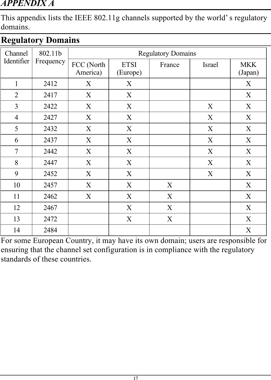 17APPENDIX AThis appendix lists the IEEE 802.11g channels supported by the world’ s regulatory domains.Regulatory DomainsRegulatory DomainsChannelIdentifier802.11bFrequency FCC (North America)ETSI(Europe)France Israel MKK(Japan)1 2412 X X X2 2417 X X X3 2422 X X X X4 2427 X X X X5 2432 X X X X6 2437 X X X X7 2442 X X X X8 2447 X X X X9 2452 X X X X10 2457 X X X X11 2462 X X X X12 2467 X X X13 2472 X X X14 2484 XFor some European Country, it may have its own domain; users are responsible for ensuring that the channel set configuration is in compliance with the regulatory standards of these countries.