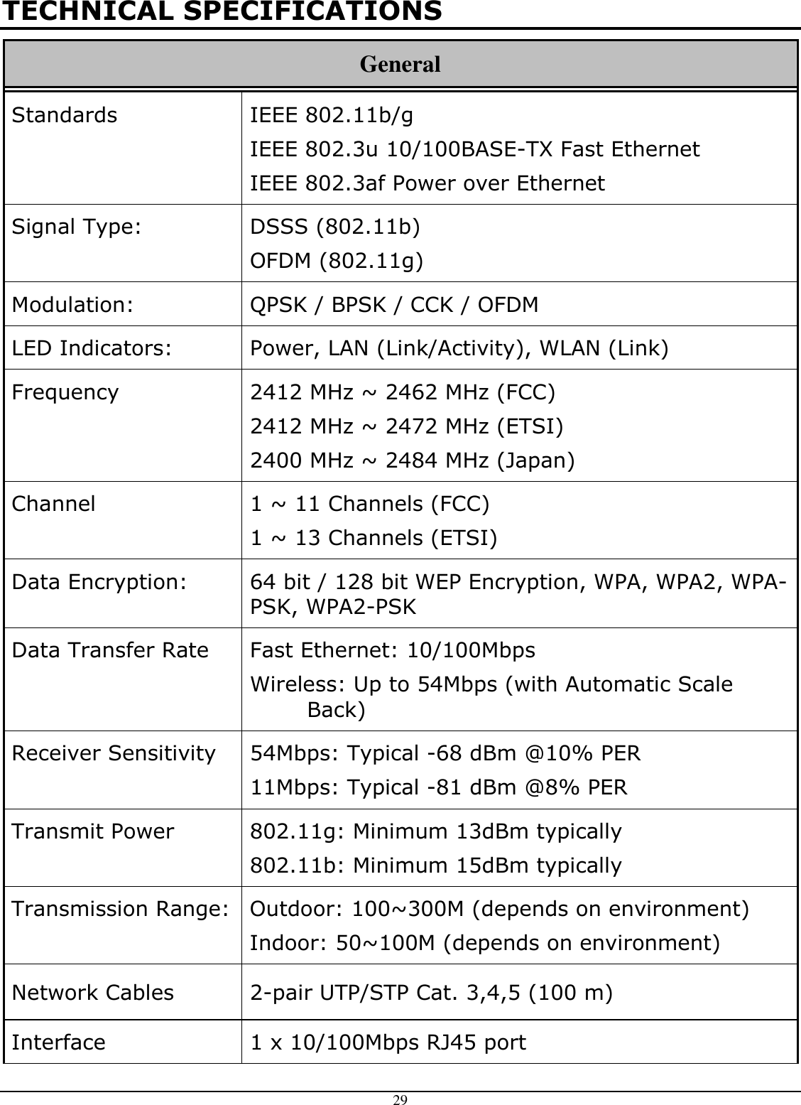  29 TECHNICAL SPECIFICATIONS General Standards  IEEE 802.11b/g IEEE 802.3u 10/100BASE-TX Fast Ethernet IEEE 802.3af Power over Ethernet Signal Type:  DSSS (802.11b) OFDM (802.11g) Modulation:  QPSK / BPSK / CCK / OFDM LED Indicators:  Power, LAN (Link/Activity), WLAN (Link) Frequency  2412 MHz ~ 2462 MHz (FCC) 2412 MHz ~ 2472 MHz (ETSI) 2400 MHz ~ 2484 MHz (Japan) Channel  1 ~ 11 Channels (FCC) 1 ~ 13 Channels (ETSI) Data Encryption:  64 bit / 128 bit WEP Encryption, WPA, WPA2, WPA-PSK, WPA2-PSK Data Transfer Rate  Fast Ethernet: 10/100Mbps  Wireless: Up to 54Mbps (with Automatic Scale Back) Receiver Sensitivity  54Mbps: Typical -68 dBm @10% PER 11Mbps: Typical -81 dBm @8% PER Transmit Power  802.11g: Minimum 13dBm typically 802.11b: Minimum 15dBm typically Transmission Range: Outdoor: 100~300M (depends on environment) Indoor: 50~100M (depends on environment) Network Cables  2-pair UTP/STP Cat. 3,4,5 (100 m) Interface  1 x 10/100Mbps RJ45 port 