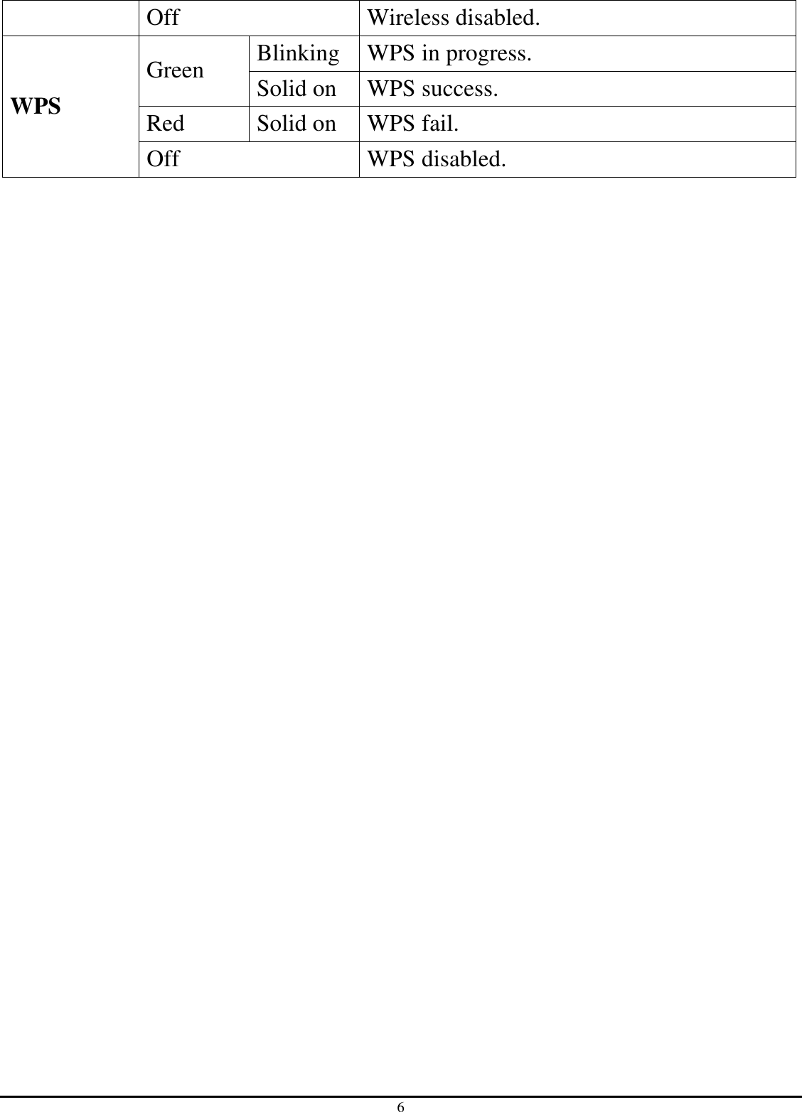 6 Off  Wireless disabled. Blinking  WPS in progress. Green  Solid on  WPS success. Red  Solid on  WPS fail. WPS Off  WPS disabled.  