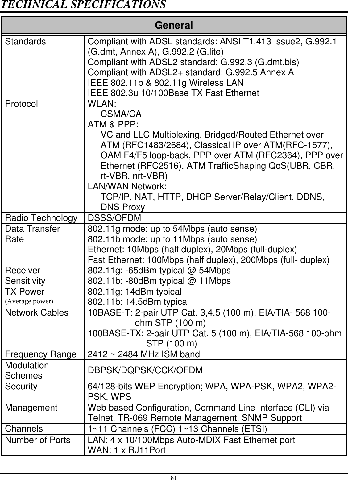 81 TECHNICAL SPECIFICATIONS General Standards  Compliant with ADSL standards: ANSI T1.413 Issue2, G.992.1 (G.dmt, Annex A), G.992.2 (G.lite) Compliant with ADSL2 standard: G.992.3 (G.dmt.bis) Compliant with ADSL2+ standard: G.992.5 Annex A IEEE 802.11b &amp; 802.11g Wireless LAN IEEE 802.3u 10/100Base TX Fast Ethernet Protocol  WLAN:  CSMA/CA ATM &amp; PPP:  VC and LLC Multiplexing, Bridged/Routed Ethernet over ATM (RFC1483/2684), Classical IP over ATM(RFC-1577), OAM F4/F5 loop-back, PPP over ATM (RFC2364), PPP over Ethernet (RFC2516), ATM TrafficShaping QoS(UBR, CBR, rt-VBR, nrt-VBR) LAN/WAN Network:  TCP/IP, NAT, HTTP, DHCP Server/Relay/Client, DDNS, DNS Proxy Radio Technology  DSSS/OFDM Data Transfer Rate  802.11g mode: up to 54Mbps (auto sense) 802.11b mode: up to 11Mbps (auto sense) Ethernet: 10Mbps (half duplex), 20Mbps (full-duplex) Fast Ethernet: 100Mbps (half duplex), 200Mbps (full- duplex) Receiver Sensitivity  802.11g: -65dBm typical @ 54Mbps 802.11b: -80dBm typical @ 11Mbps TX Power (Average power) 802.11g: 14dBm typical 802.11b: 14.5dBm typical Network Cables  10BASE-T: 2-pair UTP Cat. 3,4,5 (100 m), EIA/TIA- 568 100-ohm STP (100 m) 100BASE-TX: 2-pair UTP Cat. 5 (100 m), EIA/TIA-568 100-ohm STP (100 m) Frequency Range  2412 ~ 2484 MHz ISM band  Modulation Schemes  DBPSK/DQPSK/CCK/OFDM Security  64/128-bits WEP Encryption; WPA, WPA-PSK, WPA2, WPA2-PSK, WPS Management  Web based Configuration, Command Line Interface (CLI) via Telnet, TR-069 Remote Management, SNMP Support Channels  1~11 Channels (FCC) 1~13 Channels (ETSI) Number of Ports  LAN: 4 x 10/100Mbps Auto-MDIX Fast Ethernet port WAN: 1 x RJ11Port 