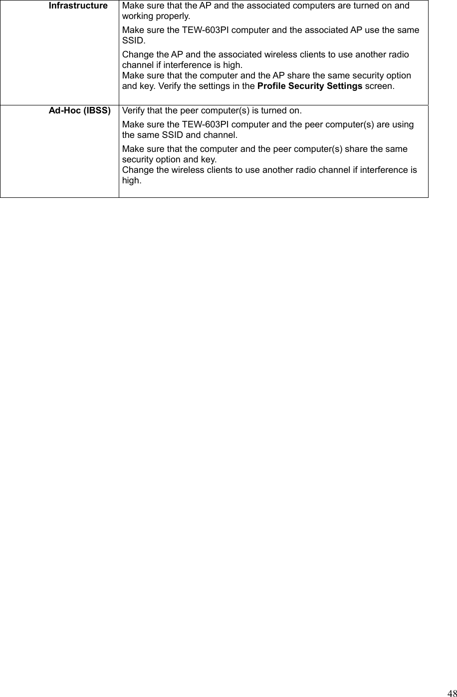  48Infrastructure  Make sure that the AP and the associated computers are turned on and working properly. Make sure the TEW-603PI computer and the associated AP use the same SSID. Change the AP and the associated wireless clients to use another radio channel if interference is high. Make sure that the computer and the AP share the same security option and key. Verify the settings in the Profile Security Settings screen. Ad-Hoc (IBSS)  Verify that the peer computer(s) is turned on. Make sure the TEW-603PI computer and the peer computer(s) are using the same SSID and channel. Make sure that the computer and the peer computer(s) share the same security option and key. Change the wireless clients to use another radio channel if interference is high.        