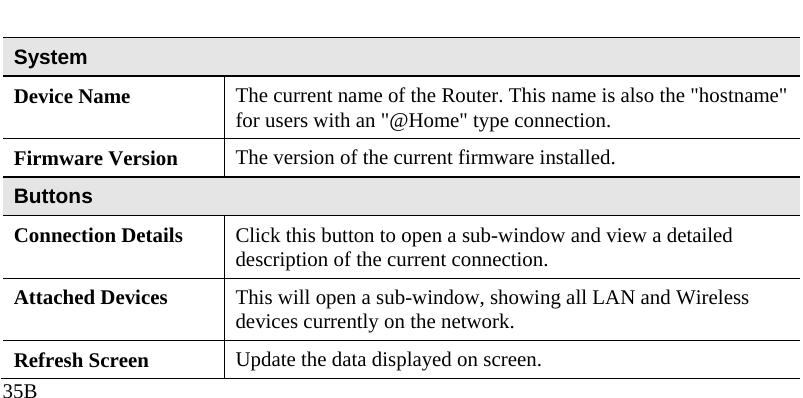  System Device Name  The current name of the Router. This name is also the &quot;hostname&quot; for users with an &quot;@Home&quot; type connection. Firmware Version  The version of the current firmware installed. Buttons Connection Details  Click this button to open a sub-window and view a detailed description of the current connection.  Attached Devices  This will open a sub-window, showing all LAN and Wireless devices currently on the network. Refresh Screen  Update the data displayed on screen. 35B 