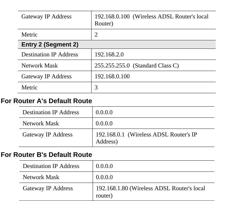  Gateway IP Address  192.168.0.100  (Wireless ADSL Router&apos;s local Router) Metric 2 Entry 2 (Segment 2) Destination IP Address  192.168.2.0 Network Mask  255.255.255.0  (Standard Class C) Gateway IP Address  192.168.0.100 Metric 3 For Router A&apos;s Default Route Destination IP Address  0.0.0.0 Network Mask  0.0.0.0 Gateway IP Address  192.168.0.1  (Wireless ADSL Router&apos;s IP Address) For Router B&apos;s Default Route Destination IP Address  0.0.0.0 Network Mask  0.0.0.0 Gateway IP Address  192.168.1.80 (Wireless ADSL Router&apos;s local router)   