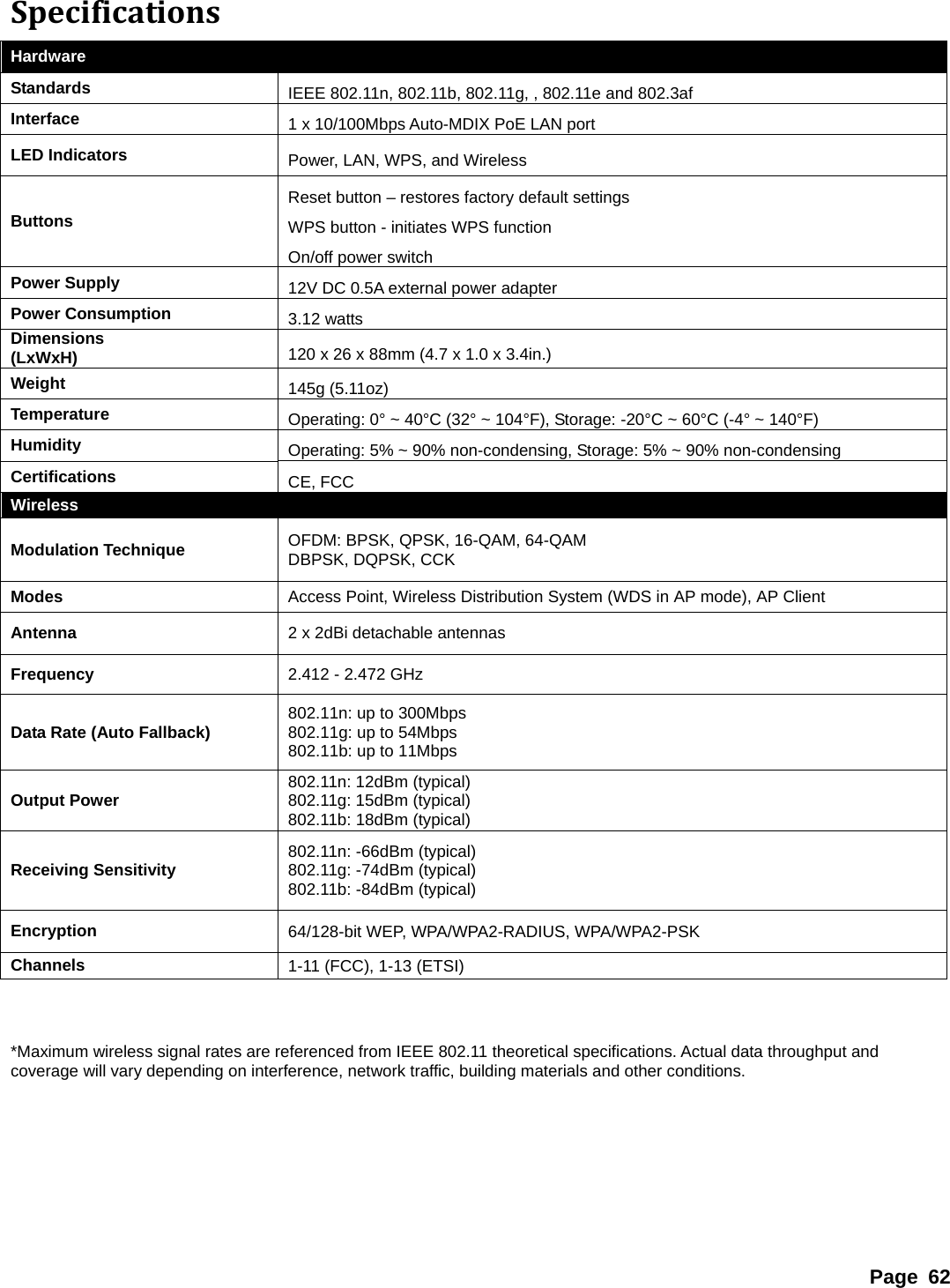 Specifications Hardware Standards  IEEE 802.11n, 802.11b, 802.11g, , 802.11e and 802.3af Interface  1 x 10/100Mbps Auto-MDIX PoE LAN port LED Indicators  Power, LAN, WPS, and Wireless Buttons Reset button – restores factory default settings WPS button - initiates WPS function On/off power switch Power Supply  12V DC 0.5A external power adapter Power Consumption  3.12 watts Dimensions (LxWxH)  120 x 26 x 88mm (4.7 x 1.0 x 3.4in.) Weight  145g (5.11oz) Temperature  Operating: 0° ~ 40°C (32° ~ 104°F), Storage: -20°C ~ 60°C (-4° ~ 140°F) Humidity  Operating: 5% ~ 90% non-condensing, Storage: 5% ~ 90% non-condensing Certifications  CE, FCC Wireless Modulation Technique  OFDM: BPSK, QPSK, 16-QAM, 64-QAM DBPSK, DQPSK, CCK Modes  Access Point, Wireless Distribution System (WDS in AP mode), AP Client Antenna  2 x 2dBi detachable antennas Frequency  2.412 - 2.472 GHz Data Rate (Auto Fallback)  802.11n: up to 300Mbps 802.11g: up to 54Mbps 802.11b: up to 11Mbps Output Power  802.11n: 12dBm (typical) 802.11g: 15dBm (typical) 802.11b: 18dBm (typical)   Receiving Sensitivity  802.11n: -66dBm (typical)   802.11g: -74dBm (typical) 802.11b: -84dBm (typical) Encryption   64/128-bit WEP, WPA/WPA2-RADIUS, WPA/WPA2-PSK Channels  1-11 (FCC), 1-13 (ETSI)   *Maximum wireless signal rates are referenced from IEEE 802.11 theoretical specifications. Actual data throughput and coverage will vary depending on interference, network traffic, building materials and other conditions.         Page 62 