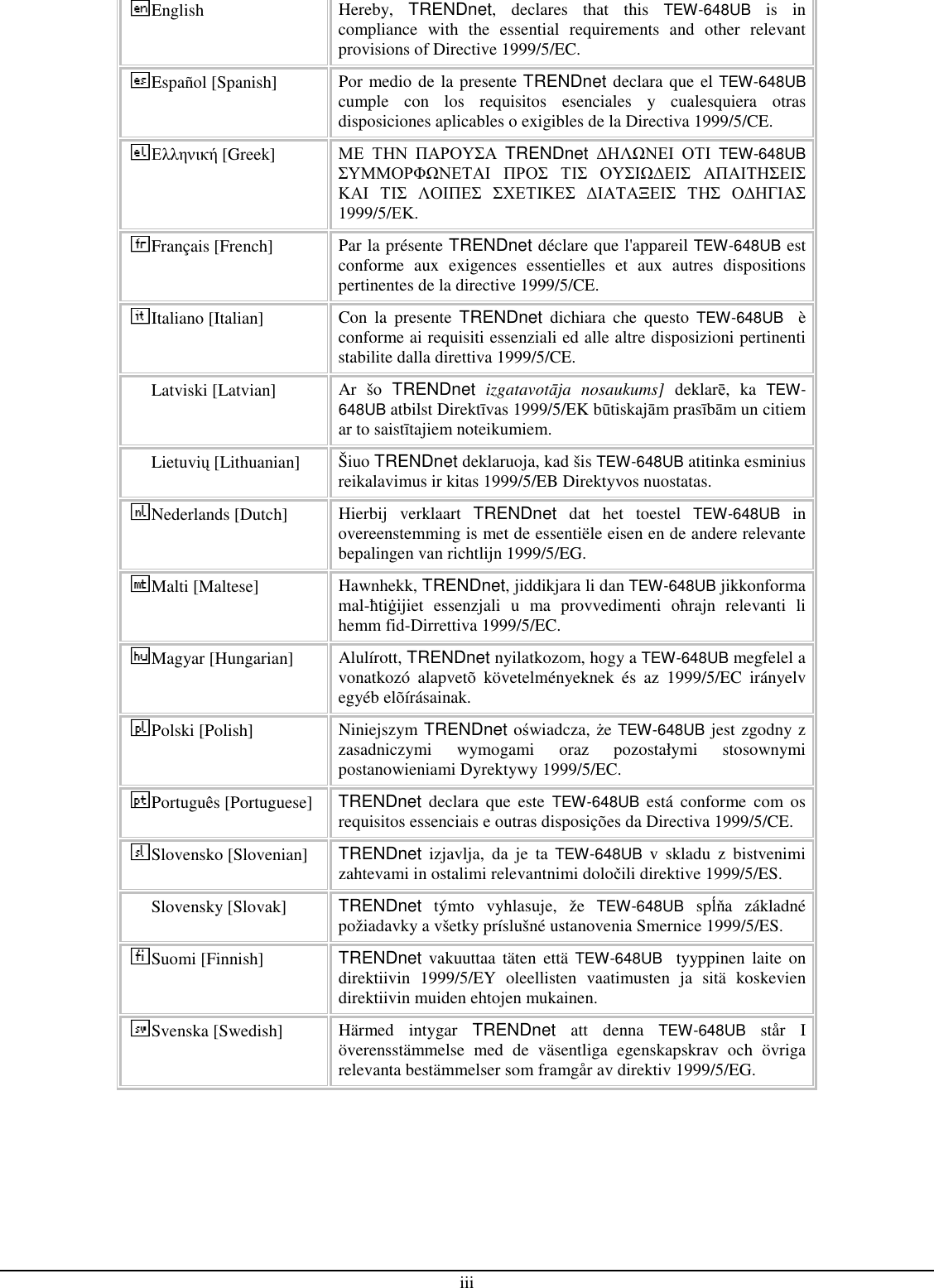  iii English  Hereby,  TRENDnet,  declares  that  this TEW-648UB  is  in compliance  with  the  essential  requirements  and  other  relevant provisions of Directive 1999/5/EC. Español [Spanish]  Por medio de la presente TRENDnet declara que el TEW-648UB  cumple  con  los  requisitos  esenciales  y  cualesquiera  otras disposiciones aplicables o exigibles de la Directiva 1999/5/CE. Ελληνική [Greek]  ΜΕ ΤΗΝ ΠΑΡΟΥΣΑ TRENDnet ∆ΗΛΩΝΕΙ ΟΤΙ TEW-648UB  ΣΥΜΜΟΡΦΩΝΕΤΑΙ ΠΡΟΣ ΤΙΣ ΟΥΣΙΩ∆ΕΙΣ ΑΠΑΙΤΗΣΕΙΣ ΚΑΙ ΤΙΣ ΛΟΙΠΕΣ ΣΧΕΤΙΚΕΣ ∆ΙΑΤΑΞΕΙΣ ΤΗΣ Ο∆ΗΓΙΑΣ 1999/5/ΕΚ. Français [French]  Par la présente TRENDnet déclare que l&apos;appareil TEW-648UB est conforme  aux  exigences  essentielles  et  aux  autres  dispositions pertinentes de la directive 1999/5/CE. Italiano [Italian]  Con  la  presente  TRENDnet  dichiara  che  questo TEW-648UB    è conforme ai requisiti essenziali ed alle altre disposizioni pertinenti stabilite dalla direttiva 1999/5/CE. Latviski [Latvian]  Ar  šo  TRENDnet  izgatavotāja  nosaukums]  deklarē,  ka TEW-648UB atbilst Direktīvas 1999/5/EK būtiskajām prasībām un citiem ar to saistītajiem noteikumiem. Lietuvių [Lithuanian]   Šiuo TRENDnet deklaruoja, kad šis TEW-648UB atitinka esminius reikalavimus ir kitas 1999/5/EB Direktyvos nuostatas. Nederlands [Dutch]  Hierbij  verklaart  TRENDnet  dat  het  toestel TEW-648UB  in overeenstemming is met de essentiële eisen en de andere relevante bepalingen van richtlijn 1999/5/EG. Malti [Maltese]  Hawnhekk, TRENDnet, jiddikjara li dan TEW-648UB jikkonforma mal-ħtiġijiet  essenzjali  u  ma  provvedimenti  oħrajn  relevanti  li hemm fid-Dirrettiva 1999/5/EC. Magyar [Hungarian]  Alulírott, TRENDnet nyilatkozom, hogy a TEW-648UB megfelel a vonatkozó  alapvetõ  követelményeknek  és  az  1999/5/EC  irányelv egyéb elõírásainak. Polski [Polish]  Niniejszym TRENDnet oświadcza, że TEW-648UB jest zgodny z zasadniczymi  wymogami  oraz  pozostałymi  stosownymi postanowieniami Dyrektywy 1999/5/EC. Português [Portuguese] TRENDnet  declara  que  este TEW-648UB  está  conforme  com  os requisitos essenciais e outras disposições da Directiva 1999/5/CE. Slovensko [Slovenian]  TRENDnet  izjavlja,  da  je  ta TEW-648UB  v  skladu  z  bistvenimi zahtevami in ostalimi relevantnimi določili direktive 1999/5/ES. Slovensky [Slovak]  TRENDnet  týmto  vyhlasuje,  že TEW-648UB  spĺňa  základné požiadavky a všetky príslušné ustanovenia Smernice 1999/5/ES. Suomi [Finnish]  TRENDnet  vakuuttaa  täten  että TEW-648UB    tyyppinen  laite on direktiivin  1999/5/EY  oleellisten  vaatimusten  ja  sitä  koskevien direktiivin muiden ehtojen mukainen. Svenska [Swedish]  Härmed  intygar  TRENDnet  att  denna TEW-648UB  står  I överensstämmelse  med  de  väsentliga  egenskapskrav  och  övriga relevanta bestämmelser som framgår av direktiv 1999/5/EG. 