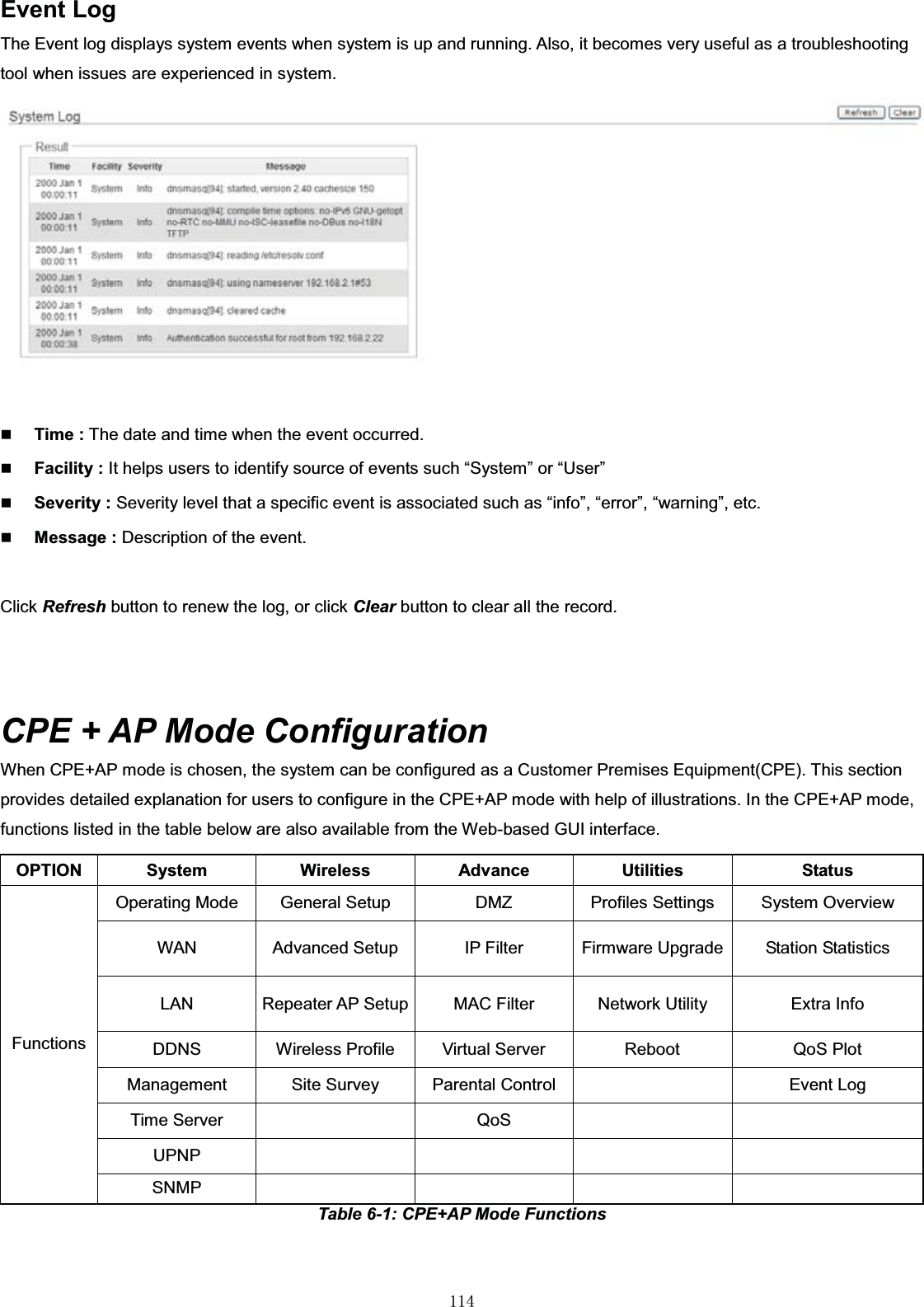 㻝㻝㻠Event LogThe Event log displays system events when system is up and running. Also, it becomes very useful as a troubleshooting tool when issues are experienced in system.Time : The date and time when the event occurred.Facility : It helps users to identify source of events such “System” or “User”Severity : Severity level that a specific event is associated such as “info”, “error”, “warning”, etc.Message : Description of the event.Click Refresh button to renew the log, or click Clear button to clear all the record.CPE + AP Mode ConfigurationWhen CPE+AP mode is chosen, the system can be configured as a Customer Premises Equipment(CPE). This section provides detailed explanation for users to configure in the CPE+AP mode with help of illustrations. In the CPE+AP mode, functions listed in the table below are also available from the Web-based GUI interface.OPTION SystemWireless Advance Utilities StatusFunctionsOperating Mode General Setup DMZ Profiles SettingsSystem OverviewWAN Advanced Setup IP Filter Firmware Upgrade Station StatisticsLAN Repeater AP Setup MAC Filter Network Utility Extra InfoDDNSWireless Profile Virtual Server Reboot QoS PlotManagement Site Survey Parental Control Event LogTime Server QoSUPNPSNMPTable 6-1: CPE+AP Mode Functions