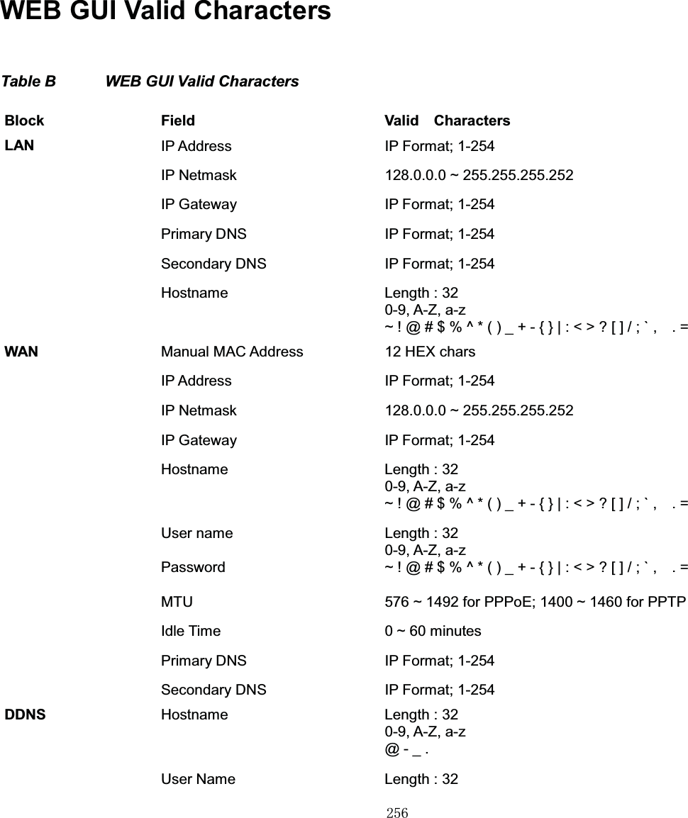 㻞㻡㻢WEB GUI Valid Characters Table B WEB GUI Valid CharactersBlock Field Valid CharactersLAN IP Address IP Format; 1-254IP Netmask 128.0.0.0 ~ 255.255.255.252IP GatewayIP Format; 1-254Primary DNSIP Format; 1-254Secondary DNSIP Format; 1-254Hostname Length : 320-9, A-Z, a-z~ ! @ # $ % ^ * ( ) _ + - { } | : &lt; &gt; ? [ ] / ; ` ,    . =WAN Manual MAC Address 12 HEX charsIP Address IP Format; 1-254IP Netmask 128.0.0.0 ~ 255.255.255.252IP GatewayIP Format; 1-254Hostname Length : 320-9, A-Z, a-z~ ! @ # $ % ^ * ( ) _ + - { } | : &lt; &gt; ? [ ] / ; ` ,    . =User name Length : 320-9, A-Z, a-z~ ! @ # $ % ^ * ( ) _ + - { } | : &lt; &gt; ? [ ] / ; ` ,    . =PasswordMTU 576 ~ 1492 for PPPoE; 1400 ~ 1460 for PPTPIdle Time 0 ~ 60 minutesPrimary DNSIP Format; 1-254Secondary DNSIP Format; 1-254DDNS Hostname Length : 320-9, A-Z, a-z@-_ .User Name Length : 32
