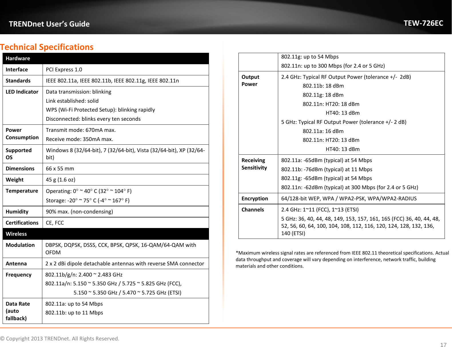              © Copyright 2013 TRENDnet. All Rights Reserved.       TRENDnet User’s Guide TEW-726EC 17 Technical Specifications  Hardware Interface PCI Express 1.0  Standards IEEE 802.11a, IEEE 802.11b, IEEE 802.11g, IEEE 802.11n LED Indicator Data transmission: blinking  Link established: solid  WPS (Wi-Fi Protected Setup): blinking rapidly Disconnected: blinks every ten seconds Power Consumption Transmit mode: 670mA max.  Receive mode: 350mA max. Supported OS Windows 8 (32/64-bit), 7 (32/64-bit), Vista (32/64-bit), XP (32/64-bit) Dimensions 66 x 55 mm Weight 45 g (1.6 oz) Temperature Operating: 0° ~ 40° C (32° ~ 104° F) Storage: -20° ~ 75° C (-4° ~ 167° F) Humidity  90% max. (non-condensing) Certifications CE, FCC Wireless Modulation  DBPSK, DQPSK, DSSS, CCK, BPSK, QPSK, 16-QAM/64-QAM with OFDM Antenna 2 x 2 dBi dipole detachable antennas with reverse SMA connector Frequency 802.11b/g/n: 2.400 ~ 2.483 GHz   802.11a/n: 5.150 ~ 5.350 GHz / 5.725 ~ 5.825 GHz (FCC),       5.150 ~ 5.350 GHz / 5.470 ~ 5.725 GHz (ETSI) Data Rate (auto fallback) 802.11a: up to 54 Mbps 802.11b: up to 11 Mbps 802.11g: up to 54 Mbps 802.11n: up to 300 Mbps (for 2.4 or 5 GHz) Output Power 2.4 GHz: Typical RF Output Power (tolerance +/-  2dB)                 802.11b: 18 dBm                 802.11g: 18 dBm                 802.11n: HT20: 18 dBm                                  HT40: 13 dBm 5 GHz: Typical RF Output Power (tolerance +/- 2 dB)                 802.11a: 16 dBm                 802.11n: HT20: 13 dBm                                  HT40: 13 dBm Receiving Sensitivity 802.11a: -65dBm (typical) at 54 Mbps 802.11b: -76dBm (typical) at 11 Mbps 802.11g: -65dBm (typical) at 54 Mbps 802.11n: -62dBm (typical) at 300 Mbps (for 2.4 or 5 GHz) Encryption 64/128-bit WEP, WPA / WPA2-PSK, WPA/WPA2-RADIUS Channels 2.4 GHz: 1~11 (FCC), 1~13 (ETSI) 5 GHz: 36, 40, 44, 48, 149, 153, 157, 161, 165 (FCC) 36, 40, 44, 48, 52, 56, 60, 64, 100, 104, 108, 112, 116, 120, 124, 128, 132, 136, 140 (ETSI)  *Maximum wireless signal rates are referenced from IEEE 802.11 theoretical specifications. Actual data throughput and coverage will vary depending on interference, network traffic, building materials and other conditions.       