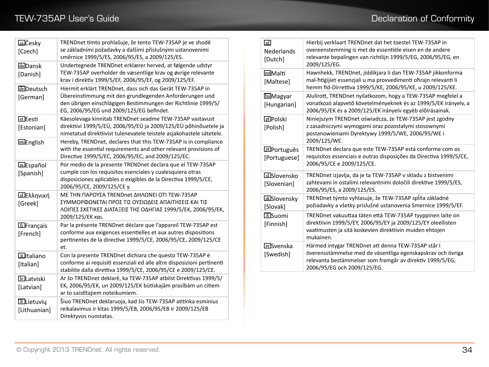 TEW-735AP User’s Guide Declaration of Conformity© Copyright 2013 TRENDnet. All rights reserved. 34cs Česky [Czech]TRENDnet mto prohlašuje, že tento TEW-735AP je ve shodě se základními požadavky a dalšími příslušnými ustanoveními směrnice 1999/5/ES, 2006/95/ES, a 2009/125/ES.da Dansk [Danish]Undertegnede TRENDnet erklærer herved, at følgende udstyr TEW-735AP overholder de væsentlige krav og øvrige relevante krav i direkv 1999/5/EF, 2006/95/EF, og 2009/125/EF.de Deutsch [German]Hiermit erklärt TRENDnet, dass sich das Gerät TEW-735AP in Übereinsmmung mit den grundlegenden Anforderungen und den übrigen einschlägigen Besmmungen der Richtlinie 1999/5/EG, 2006/95/EG und 2009/125/EG bendet.et Ees [Estonian]Käesolevaga kinnitab TRENDnet seadme TEW-735AP vastavust direkivi 1999/5/EÜ, 2006/95/EÜ ja 2009/125/EÜ põhinõuetele ja nimetatud direkivist tulenevatele teistele asjakohastele sätetele.en English Hereby, TRENDnet, declares that this TEW-735AP is in compliance with the essenal requirements and other relevant provisions of Direcve 1999/5/EC, 2006/95/EC, and 2009/125/EC.es Español [Spanish]Por medio de la presente TRENDnet declara que el TEW-735AP cumple con los requisitos esenciales y cualesquiera otras disposiciones aplicables o exigibles de la Direcva 1999/5/CE, 2006/95/CE, 2009/125/CE y.el Ελληνική [Greek]ΜΕ ΤΗΝ ΠΑΡΟΥΣΑ TRENDnet ΔΗΛΩΝΕΙ ΟΤΙ TEW-735AP ΣΥΜΜΟΡΦΩΝΕΤΑΙ ΠΡΟΣ ΤΙΣ ΟΥΣΙΩΔΕΙΣ ΑΠΑΙΤΗΣΕΙΣ ΚΑΙ ΤΙΣ ΛΟΙΠΕΣ ΣΧΕΤΙΚΕΣ ΔΙΑΤΑΞΕΙΣ ΤΗΣ ΟΔΗΓΙΑΣ 1999/5/ΕΚ, 2006/95/ΕΚ, 2009/125/ΕΚ και.fr Français [French]Par la présente TRENDnet déclare que l’appareil TEW-735AP est conforme aux exigences essenelles et aux autres disposions pernentes de la direcve 1999/5/CE, 2006/95/CE, 2009/125/CE et�it Italiano [Italian]Con la presente TRENDnet dichiara che questo TEW-735AP è conforme ai requisi essenziali ed alle altre disposizioni pernen stabilite dalla direva 1999/5/CE, 2006/95/CE e 2009/125/CE.lv Latviski [Latvian]Ar šo TRENDnet deklarē, ka TEW-735AP atbilst Direkvas 1999/5/EK, 2006/95/EK, un 2009/125/EK būskajām prasībām un ciem ar to saistajiem noteikumiem.lt Lietuvių [Lithuanian] Šiuo TRENDnet deklaruoja, kad šis TEW-735AP anka esminius reikalavimus ir kitas 1999/5/EB, 2006/95/EB ir 2009/125/EB Direktyvos nuostatas.nlNederlands [Dutch]Hierbij verklaart TRENDnet dat het toestel TEW-735AP in overeenstemming is met de essenële eisen en de andere relevante bepalingen van richtlijn 1999/5/EG, 2006/95/EG, en 2009/125/EG.mt Mal [Maltese]Hawnhekk, TRENDnet, jiddikjara li dan TEW-735AP jikkonforma mal-ħġijiet essenzjali u ma provvedimen oħrajn relevan li hemm d-Dirreva 1999/5/KE, 2006/95/KE, u 2009/125/KE.hu Magyar [Hungarian]Alulíro, TRENDnet nyilatkozom, hogy a TEW-735AP megfelel a vonatkozó alapvetõ követelményeknek és az 1999/5/EK irányelv, a 2006/95/EK és a 2009/125/EK irányelv egyéb elõírásainak�pl Polski [Polish]Niniejszym TRENDnet oświadcza, że TEW-735AP jest zgodny z zasadniczymi wymogami oraz pozostałymi stosownymi postanowieniami Dyrektywy 1999/5/WE, 2006/95/WE i 2009/125/WE.pt Português [Portuguese]TRENDnet declara que este TEW-735AP está conforme com os requisitos essenciais e outras disposições da Direcva 1999/5/CE, 2006/95/CE e 2009/125/CE.sl Slovensko [Slovenian]TRENDnet izjavlja, da je ta TEW-735AP v skladu z bistvenimi zahtevami in ostalimi relevantnimi določili direkve 1999/5/ES, 2006/95/ES, a 2009/125/ES.sk Slovensky [Slovak]TRENDnet týmto vyhlasuje, že TEW-735AP spĺňa základné požiadavky a všetky príslušné ustanovenia Smernice 1999/5/EF.Suomi [Finnish]TRENDnet vakuuaa täten eä TEW-735AP tyyppinen laite on direkivin 1999/5/EY, 2006/95/EY ja 2009/125/EY oleellisten vaamusten ja sitä koskevien direkivin muiden ehtojen mukainen.sv Svenska [Swedish]Härmed intygar TRENDnet a denna TEW-735AP står I överensstämmelse med de väsentliga egenskapskrav och övriga relevanta bestämmelser som framgår av direkv 1999/5/EG, 2006/95/EG och 2009/125/EG.