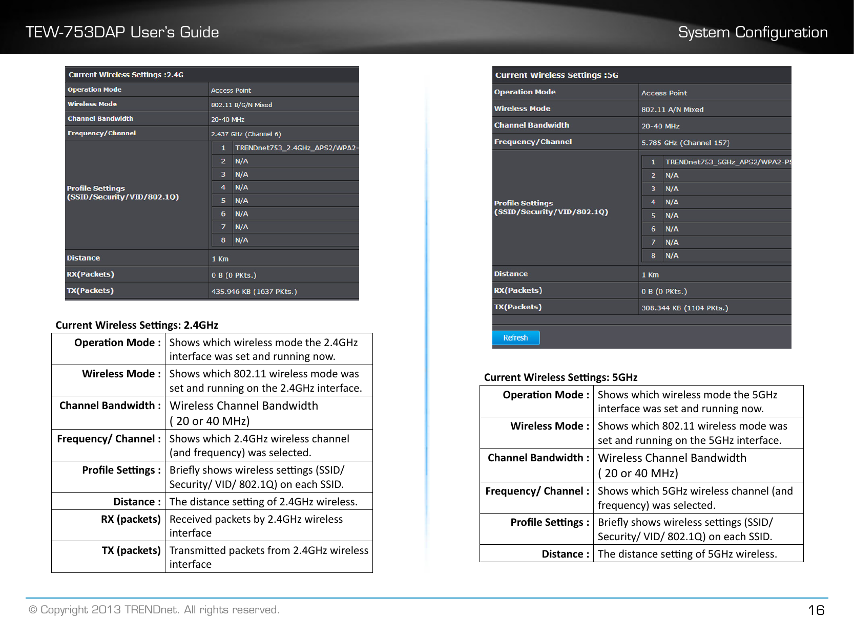 TEW-753DAP User’s Guide System Conguration© Copyright 2013 TRENDnet. All rights reserved. 16Current Wireless Sengs: 2.4GHzOperaon Mode : Shows which wireless mode the 2.4GHz interface was set and running now.Wireless Mode : Shows which 802.11 wireless mode was set and running on the 2.4GHz interface.Channel Bandwidth : Wireless Channel Bandwidth( 20 or 40 MHz) Frequency/ Channel : Shows which 2.4GHz wireless channel (and frequency) was selected.Prole Sengs : Briey shows wireless sengs (SSID/ Security/ VID/ 802.1Q) on each SSID.Distance : The distance seng of 2.4GHz wireless.RX (packets) Received packets by 2.4GHz wireless interfaceTX (packets) Transmied packets from 2.4GHz wireless interfaceCurrent Wireless Sengs: 5GHzOperaon Mode : Shows which wireless mode the 5GHz interface was set and running now.Wireless Mode : Shows which 802.11 wireless mode was set and running on the 5GHz interface.Channel Bandwidth : Wireless Channel Bandwidth( 20 or 40 MHz) Frequency/ Channel : Shows which 5GHz wireless channel (and frequency) was selected.Prole Sengs : Briey shows wireless sengs (SSID/ Security/ VID/ 802.1Q) on each SSID.Distance : The distance seng of 5GHz wireless.