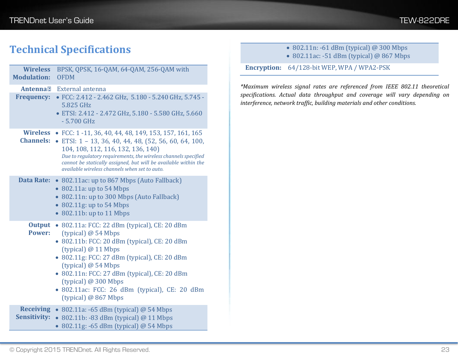 TRENDnet User’s Guide    TEW-822DRE © Copyright 2015 TRENDnet. All Rights Reserved.   23 Technical Specifications Wireless Modulation: BPSK, QPSK, 16-QAM, 64-QAM, 256-QAM with OFDM Antenna: External antenna Frequency:  FCC: 2.412 - 2.462 GHz,  5.180 - 5.240 GHz, 5.745 - 5.825 GHz  ETSI: 2.412 - 2.472 GHz, 5.180 - 5.580 GHz, 5.660 - 5.700 GHz Wireless Channels:  FCC: 1 -11, 36, 40, 44, 48, 149, 153, 157, 161, 165  ETSI: 1 – 13, 36, 40, 44, 48, (52, 56, 60, 64, 100, 104, 108, 112, 116, 132, 136, 140) Due to regulatory requirements, the wireless channels specified cannot be statically assigned, but will be available within the available wireless channels when set to auto. Data Rate:   802.11ac: up to 867 Mbps (Auto Fallback)  802.11a: up to 54 Mbps  802.11n: up to 300 Mbps (Auto Fallback)  802.11g: up to 54 Mbps  802.11b: up to 11 Mbps Output Power:  802.11a: FCC: 22 dBm (typical), CE: 20 dBm (typical) @ 54 Mbps  802.11b: FCC: 20 dBm (typical), CE: 20 dBm (typical) @ 11 Mbps  802.11g: FCC: 27 dBm (typical), CE: 20 dBm (typical) @ 54 Mbps  802.11n: FCC: 27 dBm (typical), CE: 20 dBm (typical) @ 300 Mbps  802.11ac:  FCC:  26  dBm  (typical),  CE:  20  dBm (typical) @ 867 Mbps Receiving Sensitivity:  802.11a: -65 dBm (typical) @ 54 Mbps  802.11b: -83 dBm (typical) @ 11 Mbps  802.11g: -65 dBm (typical) @ 54 Mbps  802.11n: -61 dBm (typical) @ 300 Mbps  802.11ac: -51 dBm (typical) @ 867 Mbps Encryption: 64/128-bit WEP, WPA / WPA2-PSK *Maximum  wireless  signal  rates  are  referenced  from  IEEE  802.11  theoretical specifications.  Actual  data  throughput  and  coverage  will  vary  depending  on interference, network traffic, building materials and other conditions.      