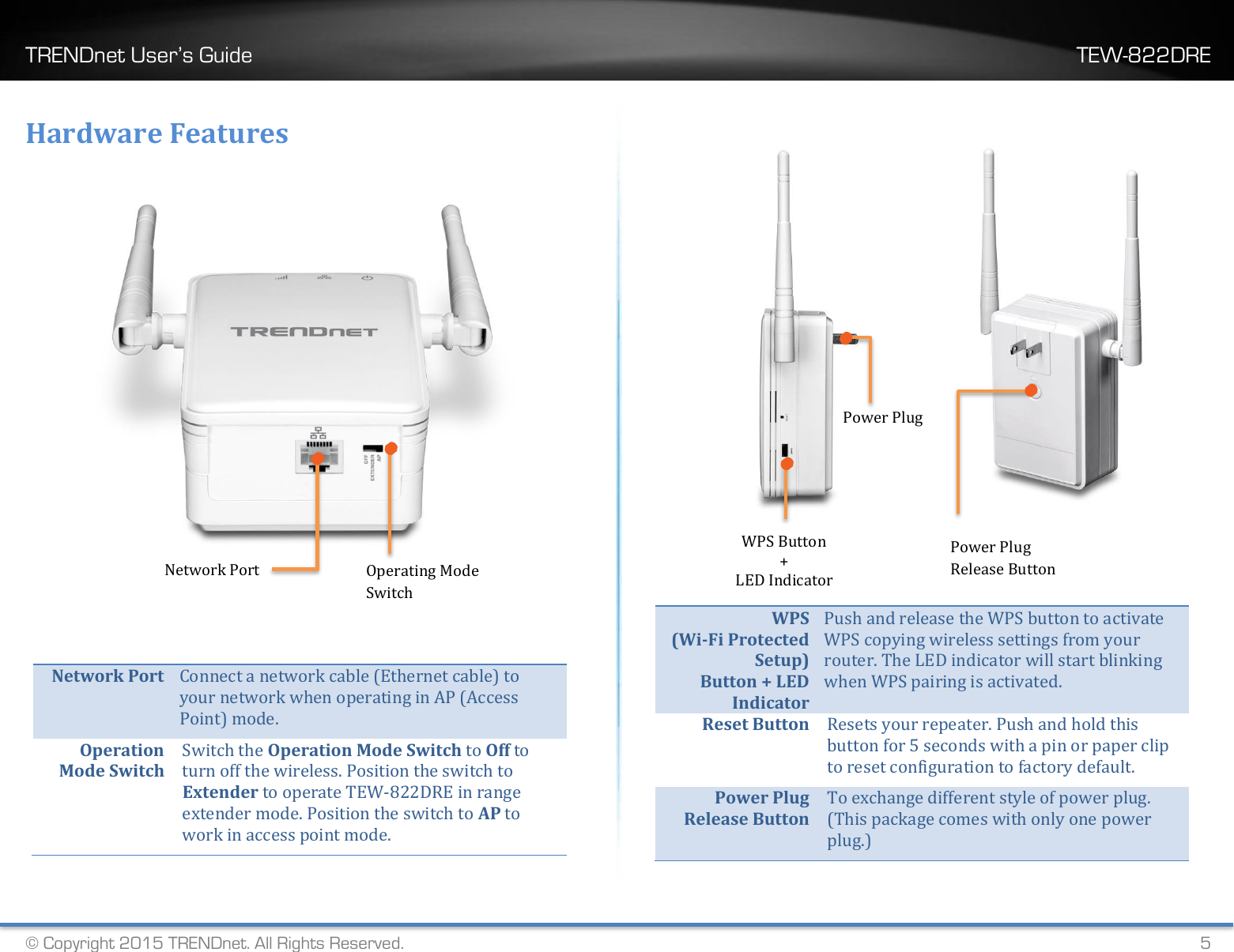 TRENDnet User’s Guide    TEW-822DRE © Copyright 2015 TRENDnet. All Rights Reserved.   5 Hardware Features    Network Port Connect a network cable (Ethernet cable) to your network when operating in AP (Access Point) mode. Operation Mode Switch Switch the Operation Mode Switch to Off to turn off the wireless. Position the switch to Extender to operate TEW-822DRE in range extender mode. Position the switch to AP to work in access point mode.             WPS (Wi-Fi Protected Setup) Button + LED Indicator Push and release the WPS button to activate WPS copying wireless settings from your router. The LED indicator will start blinking when WPS pairing is activated. Reset Button Resets your repeater. Push and hold this button for 5 seconds with a pin or paper clip to reset configuration to factory default. Power Plug Release Button To exchange different style of power plug. (This package comes with only one power plug.)  Operating Mode Switch Network Port WPS Button + LED Indicator Adjustable Antenna Power Plug Power Plug Release Button 