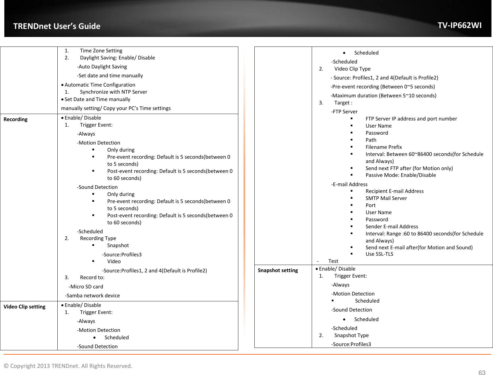    ©  Copyright 2013 TRENDnet. All Rights Reserved.   TRENDnet User’s Guide TV-IP662WI 63 1. Time Zone Setting 2. Daylight Saving: Enable/ Disable -Auto Daylight Saving -Set date and time manually  Automatic Time Configuration 1. Synchronize with NTP Server  Set Date and Time manually manually setting/ Copy your PC’s Time settings Recording  Enable/ Disable 1. Trigger Event:  -Always -Motion Detection  Only during  Pre-event recording: Default is 5 seconds(between 0 to 5 seconds)  Post-event recording: Default is 5 seconds(between 0 to 60 seconds) -Sound Detection  Only during  Pre-event recording: Default is 5 seconds(between 0 to 5 seconds)  Post-event recording: Default is 5 seconds(between 0 to 60 seconds) -Scheduled 2. Recording Type  Snapshot -Source:Profiles3  Video -Source:Profiles1, 2 and 4(Default is Profile2) 3. Record to:    -Micro SD card    -Samba network device Video Clip setting  Enable/ Disable 1. Trigger Event:  -Always -Motion Detection  Scheduled -Sound Detection  Scheduled -Scheduled 2. Video Clip Type - Source: Profiles1, 2 and 4(Default is Profile2) -Pre-event recording (Between 0~5 seconds) -Maximum duration (Between 5~10 seconds) 3. Target :  -FTP Server  FTP Server IP address and port number  User Name  Password  Path  Filename Prefix  Interval: Between 60~86400 seconds(for Schedule and Always)  Send next FTP after (for Motion only)  Passive Mode: Enable/Disable -E-mail Address  Recipient E-mail Address  SMTP Mail Server  Port  User Name  Password  Sender E-mail Address  Interval: Range :60 to 86400 seconds(for Schedule and Always)  Send next E-mail after(for Motion and Sound)  Use SSL-TLS - Test Snapshot setting  Enable/ Disable 1. Trigger Event:  -Always -Motion Detection  Scheduled -Sound Detection  Scheduled -Scheduled 2. Snapshot Type -Source:Profiles3 