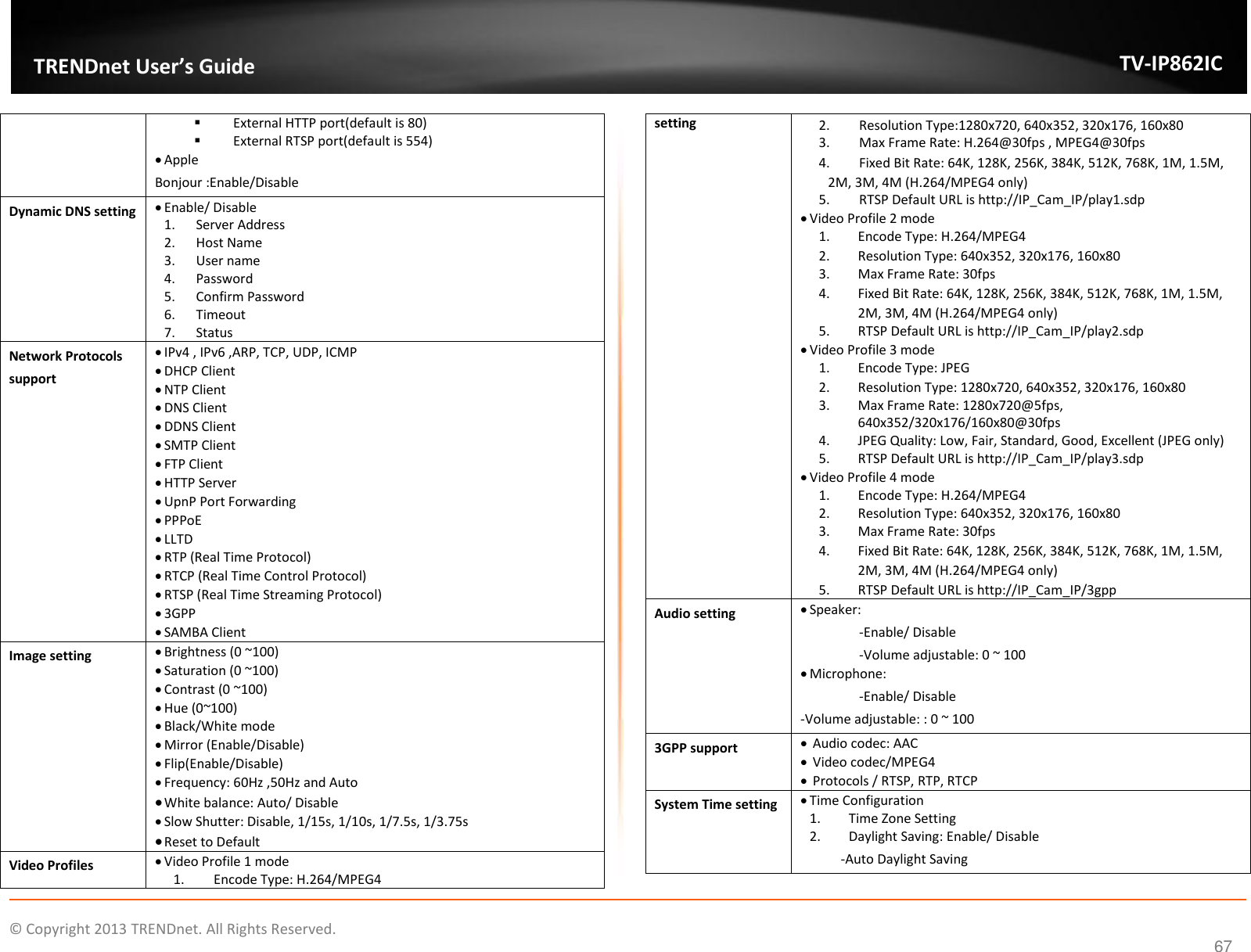                    ©  Copyright 2013 TRENDnet. All Rights Reserved.       TRENDnet User’s Guide TV-IP862IC 67  External HTTP port(default is 80)  External RTSP port(default is 554)  Apple Bonjour :Enable/Disable Dynamic DNS setting  Enable/ Disable 1. Server Address 2. Host Name 3. User name 4. Password 5. Confirm Password 6. Timeout 7. Status Network Protocols support  IPv4 , IPv6 ,ARP, TCP, UDP, ICMP  DHCP Client  NTP Client  DNS Client  DDNS Client  SMTP Client  FTP Client  HTTP Server  UpnP Port Forwarding  PPPoE  LLTD  RTP (Real Time Protocol)  RTCP (Real Time Control Protocol)  RTSP (Real Time Streaming Protocol)  3GPP  SAMBA Client Image setting  Brightness (0 ~100)  Saturation (0 ~100)  Contrast (0 ~100)  Hue (0~100)  Black/White mode  Mirror (Enable/Disable)  Flip(Enable/Disable)  Frequency: 60Hz ,50Hz and Auto  White balance: Auto/ Disable  Slow Shutter: Disable, 1/15s, 1/10s, 1/7.5s, 1/3.75s  Reset to Default Video Profiles  Video Profile 1 mode 1. Encode Type: H.264/MPEG4 setting 2. Resolution Type:1280x720, 640x352, 320x176, 160x80 3. Max Frame Rate: H.264@30fps , MPEG4@30fps 4. Fixed Bit Rate: 64K, 128K, 256K, 384K, 512K, 768K, 1M, 1.5M, 2M, 3M, 4M (H.264/MPEG4 only) 5. RTSP Default URL is http://IP_Cam_IP/play1.sdp  Video Profile 2 mode 1. Encode Type: H.264/MPEG4 2. Resolution Type: 640x352, 320x176, 160x80 3. Max Frame Rate: 30fps 4. Fixed Bit Rate: 64K, 128K, 256K, 384K, 512K, 768K, 1M, 1.5M, 2M, 3M, 4M (H.264/MPEG4 only) 5. RTSP Default URL is http://IP_Cam_IP/play2.sdp  Video Profile 3 mode 1. Encode Type: JPEG 2. Resolution Type: 1280x720, 640x352, 320x176, 160x80 3. Max Frame Rate: 1280x720@5fps, 640x352/320x176/160x80@30fps 4. JPEG Quality: Low, Fair, Standard, Good, Excellent (JPEG only) 5. RTSP Default URL is http://IP_Cam_IP/play3.sdp  Video Profile 4 mode 1. Encode Type: H.264/MPEG4 2. Resolution Type: 640x352, 320x176, 160x80 3. Max Frame Rate: 30fps 4. Fixed Bit Rate: 64K, 128K, 256K, 384K, 512K, 768K, 1M, 1.5M, 2M, 3M, 4M (H.264/MPEG4 only) 5. RTSP Default URL is http://IP_Cam_IP/3gpp Audio setting  Speaker:   -Enable/ Disable -Volume adjustable: 0 ~ 100  Microphone: -Enable/ Disable -Volume adjustable: : 0 ~ 100 3GPP support  Audio codec: AAC  Video codec/MPEG4  Protocols / RTSP, RTP, RTCP System Time setting  Time Configuration 1. Time Zone Setting 2. Daylight Saving: Enable/ Disable -Auto Daylight Saving 