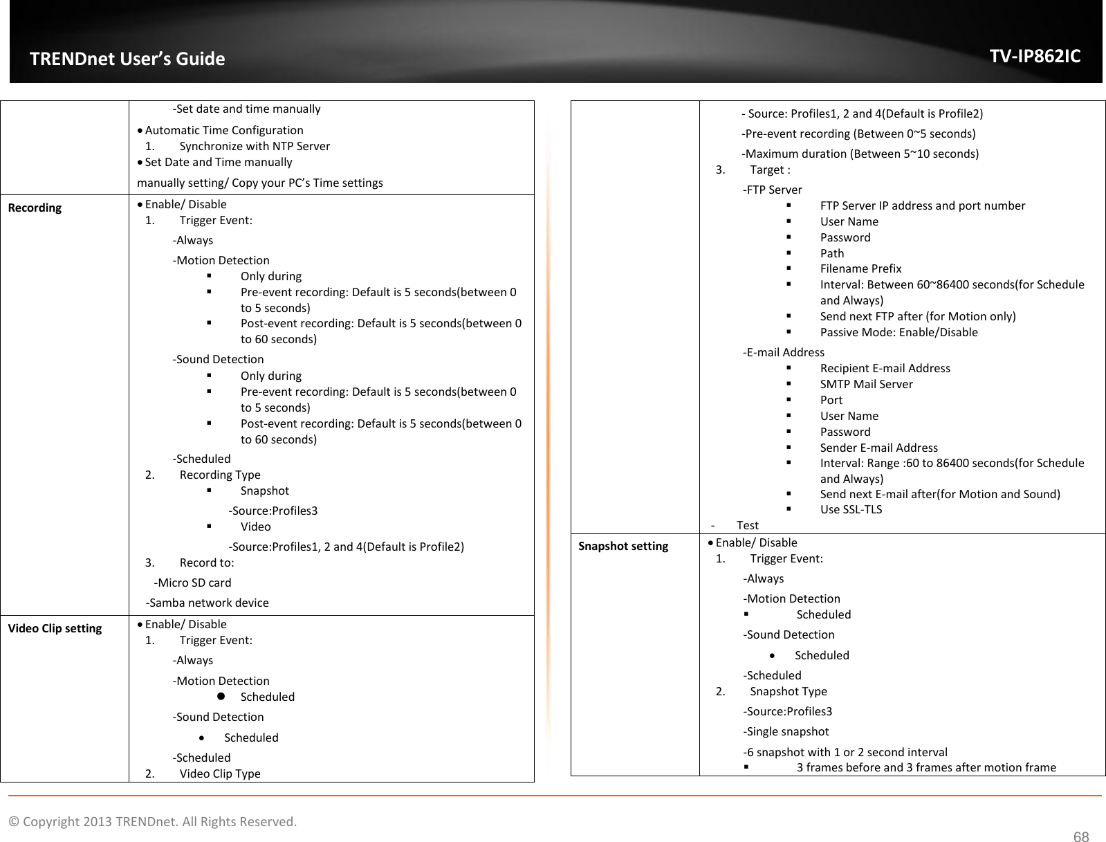                    ©  Copyright 2013 TRENDnet. All Rights Reserved.       TRENDnet User’s Guide TV-IP862IC 68 -Set date and time manually  Automatic Time Configuration 1. Synchronize with NTP Server  Set Date and Time manually manually setting/ Copy your PC’s Time settings Recording  Enable/ Disable 1. Trigger Event:  -Always -Motion Detection  Only during  Pre-event recording: Default is 5 seconds(between 0 to 5 seconds)  Post-event recording: Default is 5 seconds(between 0 to 60 seconds) -Sound Detection  Only during  Pre-event recording: Default is 5 seconds(between 0 to 5 seconds)  Post-event recording: Default is 5 seconds(between 0 to 60 seconds) -Scheduled 2. Recording Type  Snapshot -Source:Profiles3  Video -Source:Profiles1, 2 and 4(Default is Profile2) 3. Record to:    -Micro SD card    -Samba network device Video Clip setting  Enable/ Disable 1. Trigger Event:  -Always -Motion Detection  Scheduled -Sound Detection  Scheduled -Scheduled 2. Video Clip Type - Source: Profiles1, 2 and 4(Default is Profile2) -Pre-event recording (Between 0~5 seconds) -Maximum duration (Between 5~10 seconds) 3. Target :  -FTP Server  FTP Server IP address and port number  User Name  Password  Path  Filename Prefix  Interval: Between 60~86400 seconds(for Schedule and Always)  Send next FTP after (for Motion only)  Passive Mode: Enable/Disable -E-mail Address  Recipient E-mail Address  SMTP Mail Server  Port  User Name  Password  Sender E-mail Address  Interval: Range :60 to 86400 seconds(for Schedule and Always)  Send next E-mail after(for Motion and Sound)  Use SSL-TLS - Test Snapshot setting  Enable/ Disable 1. Trigger Event:  -Always -Motion Detection  Scheduled -Sound Detection  Scheduled -Scheduled 2. Snapshot Type -Source:Profiles3 -Single snapshot -6 snapshot with 1 or 2 second interval  3 frames before and 3 frames after motion frame 