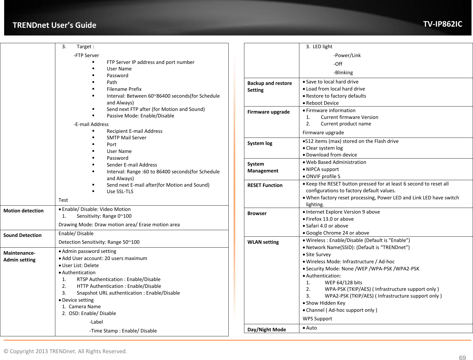                    ©  Copyright 2013 TRENDnet. All Rights Reserved.       TRENDnet User’s Guide TV-IP862IC 69 3. Target :  -FTP Server  FTP Server IP address and port number  User Name  Password  Path  Filename Prefix  Interval: Between 60~86400 seconds(for Schedule and Always)  Send next FTP after (for Motion and Sound)  Passive Mode: Enable/Disable -E-mail Address  Recipient E-mail Address  SMTP Mail Server  Port  User Name  Password  Sender E-mail Address  Interval: Range :60 to 86400 seconds(for Schedule and Always)  Send next E-mail after(for Motion and Sound)  Use SSL-TLS Test Motion detection  Enable/ Disable: Video Motion 1. Sensitivity: Range 0~100 Drawing Mode: Draw motion area/ Erase motion area Sound Detection Enable/ Disable Detection Sensitivity: Range 50~100 Maintenance- Admin setting  Admin password setting  Add User account: 20 users maximum  User List: Delete  Authentication 1. RTSP Authentication : Enable/Disable 2. HTTP Authentication : Enable/Disable 3. Snapshot URL authentication : Enable/Disable  Device setting 1. Camera Name 2. OSD: Enable/ Disable -Label -Time Stamp : Enable/ Disable 3. LED light -Power/Link -Off -Blinking Backup and restore Setting  Save to local hard drive  Load from local hard drive  Restore to factory defaults  Reboot Device Firmware upgrade  Firmware information 1. Current firmware Version 2. Current product name Firmware upgrade System log  512 items (max) stored on the Flash drive  Clear system log  Download from device System Management  Web Based Administration  NIPCA support  ONVIF profile S RESET Function  Keep the RESET button pressed for at least 6 second to reset all configurations to factory default values.  When factory reset processing, Power LED and Link LED have switch lighting. Browser  Internet Explore Version 9 above  Firefox 13.0 or above  Safari 4.0 or above  Google Chrome 24 or above WLAN setting  Wireless : Enable/Disable (Default is “Enable”)  Network Name(SSID): (Default is “TRENDnet”)  Site Survey  Wireless Mode: Infrastructure / Ad-hoc   Security Mode: None /WEP /WPA-PSK /WPA2-PSK  Authentication:  1. WEP 64/128 bits 2. WPA-PSK (TKIP/AES) ( Infrastructure support only ) 3. WPA2-PSK (TKIP/AES) ( Infrastructure support only )  Show Hidden Key  Channel ( Ad-hoc support only ) WPS Support Day/Night Mode  Auto 