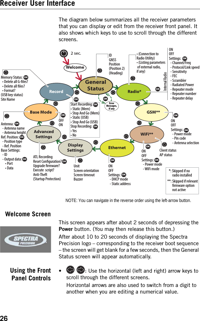 26Receiver User InterfaceThe diagram below summarizes all the receiver parameters that you can display or edit from the receiver front panel. It also shows which keys to use to scroll through the different screens.NOTE: You can navigate in the reverse order using the left-arrow button.Welcome ScreenThis screen appears after about 2 seconds of depressing the Power button. (You may then release this button.)After about 10 to 20 seconds of displaying the Spectra Precision logo – corresponding to the receiver boot sequence – the screen will get blank for a few seconds, then the General Status screen will appear automatically.Using the FrontPanel Controls•   : Use the horizontal (left and right) arrow keys to scroll through the different screens.Horizontal arrows are also used to switch from a digit to another when you are editing a numerical value.EthernetDisplaySettingsRadio*GSM**GeneralStatusWiFi**2 sec.Base ModeRecord AdvancedSettingsUnitScreen orientationScreen timeoutBuzzerATL RecordingReset Conguration?Upgrade rmware?Execute  script?Anti-Theft(Startup Protection)IDGNSSPosition(Position 2)(Heading)ONOFFSettings:  - Channel/Freq  - Protocol/Link speed  - Sensitivity  - FEC  - Scrambler  - Radiated Power  - Repeater mode  - Repeater number  - Repeater delayONOFFSettings:  - Power mode  - Pin code  - Antenna selectionONOFFSettings:  - Power mode  - WiFi mode Client statusAP statusStart Recording:• Static (Mem)• Stop And Go (Mem)• Static (USB)• Stop And Go (USB)Stop Recording:• Yes• NoAntenna:  - Antenna name  - Antenna heightRef. Position:  - Position type  - Ref. Position Base Settings:  - ID  - Output data:      • Port      • DataMemory Status:  • Delete all G-les?  • Delete all les?  • Format?(USB key status) Site Name*: Skipped if no     radio installed**: Skipped if relevant       rmware option       not activeOFFONInternal Radio• (Connection toRadio Utility)• (Listing parameters of external radio,if any)ONOFF Settings:  - DHCP mode  - Static address ErrorMessages,if anyWelcomeOKOKOKOKOKOKOKOKOKOKOKOK OKOKOKOKOKOK