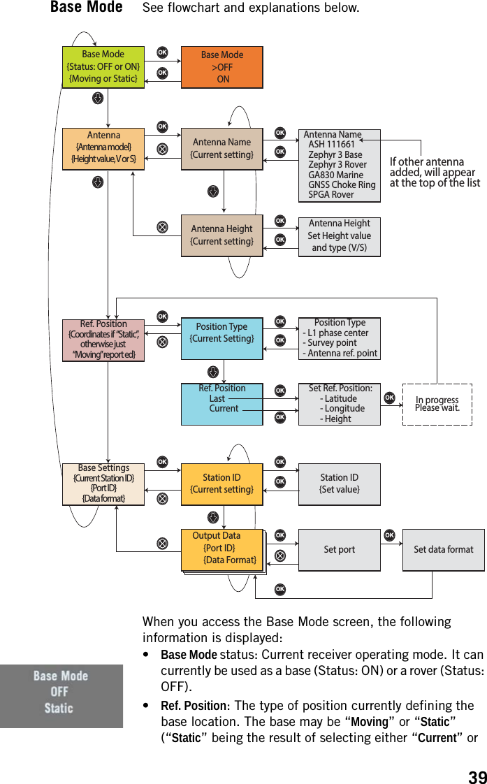 39Base Mode See flowchart and explanations below.When you access the Base Mode screen, the following information is displayed:•Base Mode status: Current receiver operating mode. It can currently be used as a base (Status: ON) or a rover (Status: OFF).•Ref. Position: The type of position currently defining the base location. The base may be “Moving” or “Static” (“Static” being the result of selecting either “Current” or OKOKOKOKOKOKOKOKBase Mode{Status: OFF or ON}{Moving or Static}Ref. Position{Coordinates if  “Static”,otherwise just  “Moving” report ed}Antenna{Antenna model}{Height value, V or S}Base Settings{Current Station ID}{Port ID}{Data format}Base Mode&gt;OFF ONPosition Type{Current Setting}OKAntenna Name{Current setting}OKStation ID{Current setting}OKStation ID{Set value}Antenna Height{Current setting}Ref. PositionLastCurrentSet Ref. Position:- Latitude- Longitude- HeightPosition Type- L1 phase center- Survey point- Antenna ref. pointOKOKAntenna NameASH 111661Zephyr 3 BaseZephyr 3 RoverGA830 MarineGNSS Choke RingSPGA RoverOKOKOKOKOKOKAntenna HeightSet Height valueand type (V/S)In progressPlease wait.Output Data{Port ID}{Data Format}If other antennaadded, will appearat the top of the listSet port Set data format