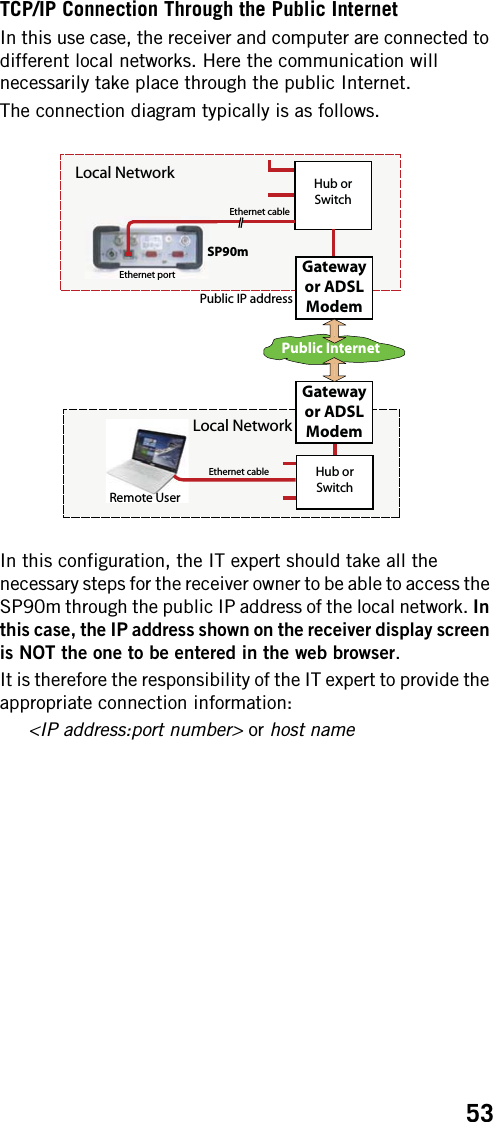 53TCP/IP Connection Through the Public InternetIn this use case, the receiver and computer are connected to different local networks. Here the communication will necessarily take place through the public Internet.The connection diagram typically is as follows.In this configuration, the IT expert should take all the necessary steps for the receiver owner to be able to access the SP90m through the public IP address of the local network. In this case, the IP address shown on the receiver display screen is NOT the one to be entered in the web browser.It is therefore the responsibility of the IT expert to provide the appropriate connection information:     &lt;IP address:port number&gt; or host namePublic InternetEthernet cable Hub or SwitchPublic IP addressLocal NetworkLocal NetworkEthernet cableHub or SwitchGateway or ADSL ModemGateway or ADSL ModemEthernet portSP90mRemote User