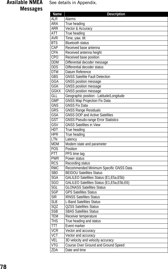 78Available NMEAMessagesSee details in Appendix.Name DescriptionALR AlarmsARA True headingARR Vector &amp; AccuracyATT True headingAVR Time, yaw, tiltBTS Bluetooth statusCAP Received base antennaCPA Received antenna heightCPO Received base positionDDM Differential decoder messageDDS Differential decoder statusDTM Datum ReferenceGBS GNSS Satellite Fault DetectionGGA GNSS position messageGGK GNSS position messageGGKX GNSS position messageGLL Geographic position - Latitude/LongitudeGMP GNSS Map Projection Fix DataGNS GNSS Fix DataGRS GNSS Range ResidualsGSA GNSS DOP and Active SatellitesGST GNSS Pseudo-range Error StatisticsGSV GNSS Satellites in ViewHDT True headingHPR True headingLTN LatencyMDM Modem state and parameterPOS PositionPTT PPS time tagPWR Power statusRCS Recording statusRMC Recommended Minimum Specific GNSS DataSBD BEIDOU Satellites StatusSGA GALILEO Satellites Status (E1,E5a,E5b)SGO GALILEO Satellites Status (E1,E5a,E5b,E6)SGL GLONASS Satellites StatusSGP GPS Satellites StatusSIR IRNSS Satellites StatusSLB L-Band Satellites StatusSQZ QZSS Satellites StatusSSB SBAS Satellites StatusTEM Receiver temperatureTHS True heading and statusTTT Event markerVCR Vector and accuracyVCT Vector and accuracyVEL 3D velocity and velocity accuracyVTG Course Over Ground and Ground SpeedZDA Date and time