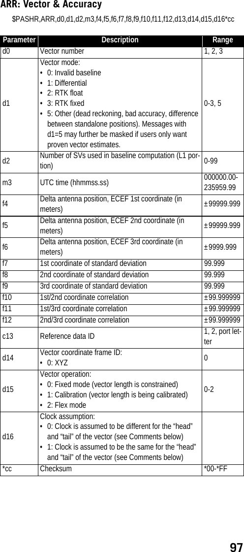 97ARR: Vector &amp; Accuracy$PASHR,ARR,d0,d1,d2,m3,f4,f5,f6,f7,f8,f9,f10,f11,f12,d13,d14,d15,d16*ccParameter Description Ranged0 Vector number 1, 2, 3d1Vector mode:• 0: Invalid baseline• 1: Differential• 2: RTK float• 3: RTK fixed• 5: Other (dead reckoning, bad accuracy, difference between standalone positions). Messages with d1=5 may further be masked if users only want proven vector estimates.0-3, 5d2 Number of SVs used in baseline computation (L1 por-tion) 0-99m3 UTC time (hhmmss.ss) 000000.00-235959.99f4 Delta antenna position, ECEF 1st coordinate (in meters) ±99999.999f5 Delta antenna position, ECEF 2nd coordinate (in meters) ±99999.999f6 Delta antenna position, ECEF 3rd coordinate (in meters) ±9999.999f7 1st coordinate of standard deviation 99.999f8 2nd coordinate of standard deviation 99.999f9 3rd coordinate of standard deviation 99.999f10 1st/2nd coordinate correlation ±99.999999f11 1st/3rd coordinate correlation ±99.999999f12 2nd/3rd coordinate correlation ±99.999999c13 Reference data ID 1, 2, port let-terd14 Vector coordinate frame ID:• 0: XYZ 0d15Vector operation:• 0: Fixed mode (vector length is constrained)• 1: Calibration (vector length is being calibrated)• 2: Flex mode0-2d16Clock assumption:• 0: Clock is assumed to be different for the “head” and “tail” of the vector (see Comments below)• 1: Clock is assumed to be the same for the “head” and “tail” of the vector (see Comments below)*cc Checksum *00-*FF