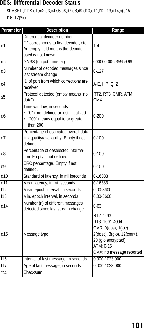 101DDS: Differential Decoder Status$PASHR,DDS,d1,m2,d3,c4,s5,c6,d7,d8,d9,d10,d11,f12,f13,d14,n(d15,f16,f17)*ccParameter Description Ranged1Differential decoder number.“1” corresponds to first decoder, etc.An empty field means the decoder used is not known.1-4m2 GNSS (output) time tag 000000.00-235959.99d3 Number of decoded messages since last stream change 0-127c4 ID of port from which corrections are received A-E, I, P, Q, Zs5 Protocol detected (empty means “no data”)RT2, RT3, CMR, ATM, CMXd6Time window, in seconds:• “0” if not defined or just initialized• “200” means equal to or greater than 2000-200d7Percentage of estimated overall data link quality/availability. Empty if not defined.0-100d8 Percentage of deselected informa-tion. Empty if not defined. 0-100d9 CRC percentage. Empty if not defined. 0-100d10 Standard of latency, in milliseconds 0-16383d11 Mean latency, in milliseconds 0-16383f12 Mean epoch interval, in seconds 0.00-3600f13 Min. epoch interval, in seconds 0.00-3600d14 Number (n) of different messages detected since last stream change 0-63d15 Message typeRT2: 1-63RT3: 1001-4094CMR: 0(obs), 1(loc), 2(desc), 3(glo), 12(cmr+), 20 (glo encrypted)ATM: 0-15CMX: no message reportedf16 Interval of last message, in seconds 0.000-1023.000f17 Age of last message, in seconds 0.000-1023.000*cc Checksum