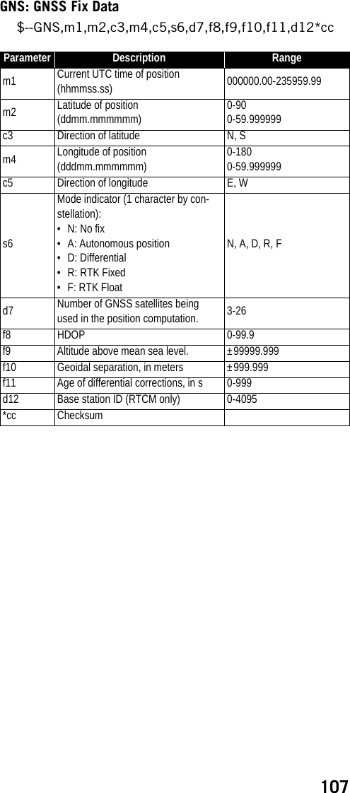 107GNS: GNSS Fix Data$--GNS,m1,m2,c3,m4,c5,s6,d7,f8,f9,f10,f11,d12*ccParameter Description Rangem1 Current UTC time of position (hhmmss.ss) 000000.00-235959.99m2 Latitude of position (ddmm.mmmmmm)0-900-59.999999c3 Direction of latitude N, Sm4 Longitude of position (dddmm.mmmmmm)0-1800-59.999999c5 Direction of longitude E, Ws6Mode indicator (1 character by con-stellation):• N: No fix• A: Autonomous position• D: Differential•R: RTK Fixed•F: RTK FloatN, A, D, R, Fd7 Number of GNSS satellites being used in the position computation. 3-26f8 HDOP 0-99.9f9 Altitude above mean sea level. ±99999.999f10 Geoidal separation, in meters ±999.999f11 Age of differential corrections, in s 0-999d12 Base station ID (RTCM only) 0-4095*cc Checksum