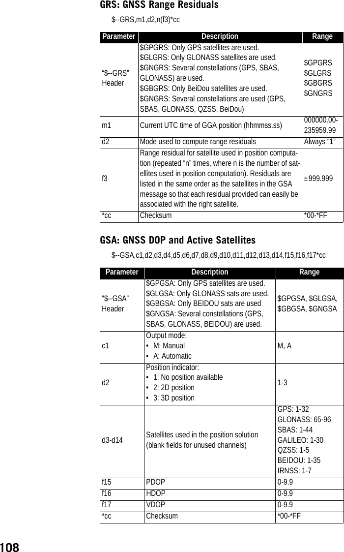 108GRS: GNSS Range Residuals$--GRS,m1,d2,n(f3)*ccGSA: GNSS DOP and Active Satellites$--GSA,c1,d2,d3,d4,d5,d6,d7,d8,d9,d10,d11,d12,d13,d14,f15,f16,f17*ccParameter Description Range“$--GRS” Header$GPGRS: Only GPS satellites are used.$GLGRS: Only GLONASS satellites are used.$GNGRS: Several constellations (GPS, SBAS, GLONASS) are used.$GBGRS: Only BeiDou satellites are used.$GNGRS: Several constellations are used (GPS, SBAS, GLONASS, QZSS, BeiDou)$GPGRS$GLGRS$GBGRS$GNGRSm1 Current UTC time of GGA position (hhmmss.ss) 000000.00-235959.99d2 Mode used to compute range residuals  Always “1”f3Range residual for satellite used in position computa-tion (repeated “n” times, where n is the number of sat-ellites used in position computation). Residuals are listed in the same order as the satellites in the GSA message so that each residual provided can easily be associated with the right satellite.±999.999*cc Checksum *00-*FFParameter Description Range“$--GSA” Header$GPGSA: Only GPS satellites are used.$GLGSA: Only GLONASS sats are used.$GBGSA: Only BEIDOU sats are used$GNGSA: Several constellations (GPS, SBAS, GLONASS, BEIDOU) are used.$GPGSA, $GLGSA, $GBGSA, $GNGSAc1Output mode:• M: Manual• A: AutomaticM, Ad2Position indicator:• 1: No position available• 2: 2D position• 3: 3D position1-3d3-d14 Satellites used in the position solution (blank fields for unused channels)GPS: 1-32GLONASS: 65-96SBAS: 1-44GALILEO: 1-30QZSS: 1-5BEIDOU: 1-35IRNSS: 1-7f15 PDOP 0-9.9f16 HDOP 0-9.9f17 VDOP 0-9.9*cc Checksum *00-*FF