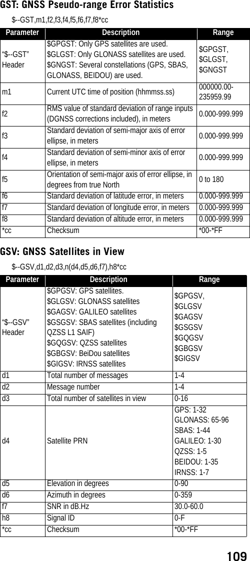 109GST: GNSS Pseudo-range Error Statistics$--GST,m1,f2,f3,f4,f5,f6,f7,f8*ccGSV: GNSS Satellites in View$--GSV,d1,d2,d3,n(d4,d5,d6,f7),h8*ccParameter Description Range“$--GST” Header$GPGST: Only GPS satellites are used.$GLGST: Only GLONASS satellites are used.$GNGST: Several constellations (GPS, SBAS, GLONASS, BEIDOU) are used.$GPGST, $GLGST, $GNGSTm1 Current UTC time of position (hhmmss.ss) 000000.00-235959.99f2 RMS value of standard deviation of range inputs (DGNSS corrections included), in meters 0.000-999.999f3 Standard deviation of semi-major axis of error ellipse, in meters 0.000-999.999f4 Standard deviation of semi-minor axis of error ellipse, in meters 0.000-999.999f5 Orientation of semi-major axis of error ellipse, in degrees from true North  0 to 180f6 Standard deviation of latitude error, in meters 0.000-999.999f7 Standard deviation of longitude error, in meters 0.000-999.999f8 Standard deviation of altitude error, in meters 0.000-999.999*cc Checksum *00-*FFParameter Description Range“$--GSV” Header$GPGSV: GPS satellites.$GLGSV: GLONASS satellites$GAGSV: GALILEO satellites$GSGSV: SBAS satellites (including QZSS L1 SAIF)$GQGSV: QZSS satellites$GBGSV: BeiDou satellites$GIGSV: IRNSS satellites$GPGSV,$GLGSV$GAGSV$GSGSV$GQGSV$GBGSV$GIGSVd1 Total number of messages 1-4d2 Message number 1-4d3 Total number of satellites in view  0-16d4 Satellite PRNGPS: 1-32GLONASS: 65-96SBAS: 1-44GALILEO: 1-30QZSS: 1-5BEIDOU: 1-35IRNSS: 1-7d5 Elevation in degrees 0-90d6 Azimuth in degrees 0-359f7 SNR in dB.Hz 30.0-60.0h8 Signal ID 0-F*cc Checksum *00-*FF