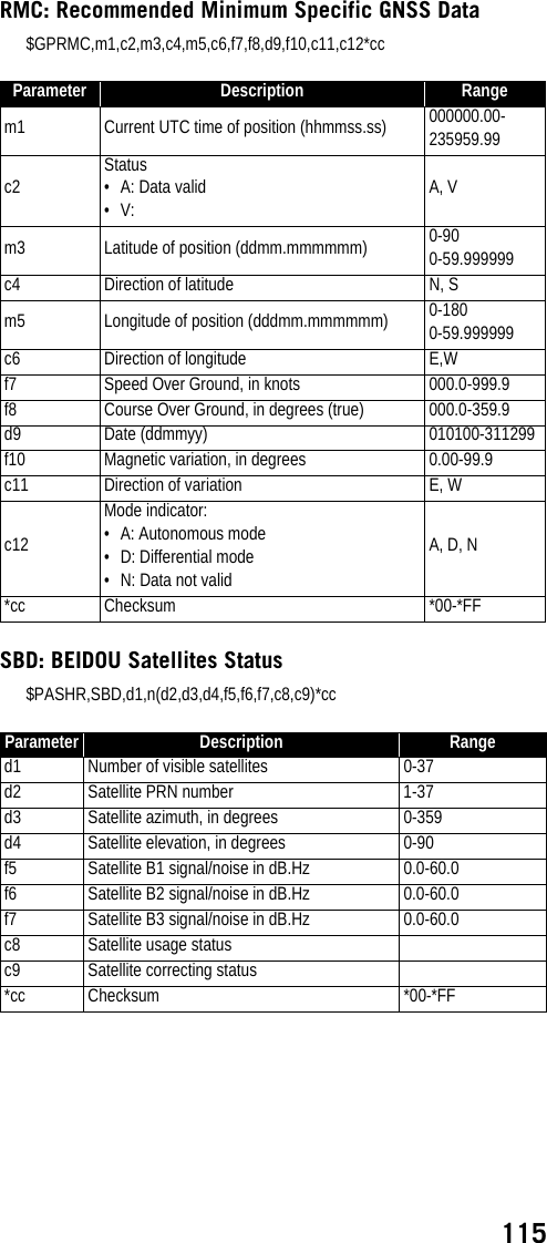 115RMC: Recommended Minimum Specific GNSS Data$GPRMC,m1,c2,m3,c4,m5,c6,f7,f8,d9,f10,c11,c12*ccSBD: BEIDOU Satellites Status$PASHR,SBD,d1,n(d2,d3,d4,f5,f6,f7,c8,c9)*ccParameter Description Rangem1 Current UTC time of position (hhmmss.ss) 000000.00-235959.99c2Status• A: Data valid•V: A, Vm3 Latitude of position (ddmm.mmmmmm) 0-900-59.999999c4 Direction of latitude  N, Sm5 Longitude of position (dddmm.mmmmmm) 0-1800-59.999999c6 Direction of longitude E,Wf7 Speed Over Ground, in knots 000.0-999.9f8 Course Over Ground, in degrees (true) 000.0-359.9d9 Date (ddmmyy) 010100-311299f10 Magnetic variation, in degrees 0.00-99.9c11 Direction of variation E, Wc12Mode indicator:• A: Autonomous mode• D: Differential mode• N: Data not validA, D, N*cc Checksum *00-*FFParameter Description Ranged1 Number of visible satellites  0-37d2 Satellite PRN number 1-37d3 Satellite azimuth, in degrees 0-359d4 Satellite elevation, in degrees 0-90f5 Satellite B1 signal/noise in dB.Hz 0.0-60.0f6 Satellite B2 signal/noise in dB.Hz 0.0-60.0f7 Satellite B3 signal/noise in dB.Hz 0.0-60.0c8 Satellite usage statusc9 Satellite correcting status*cc Checksum *00-*FF