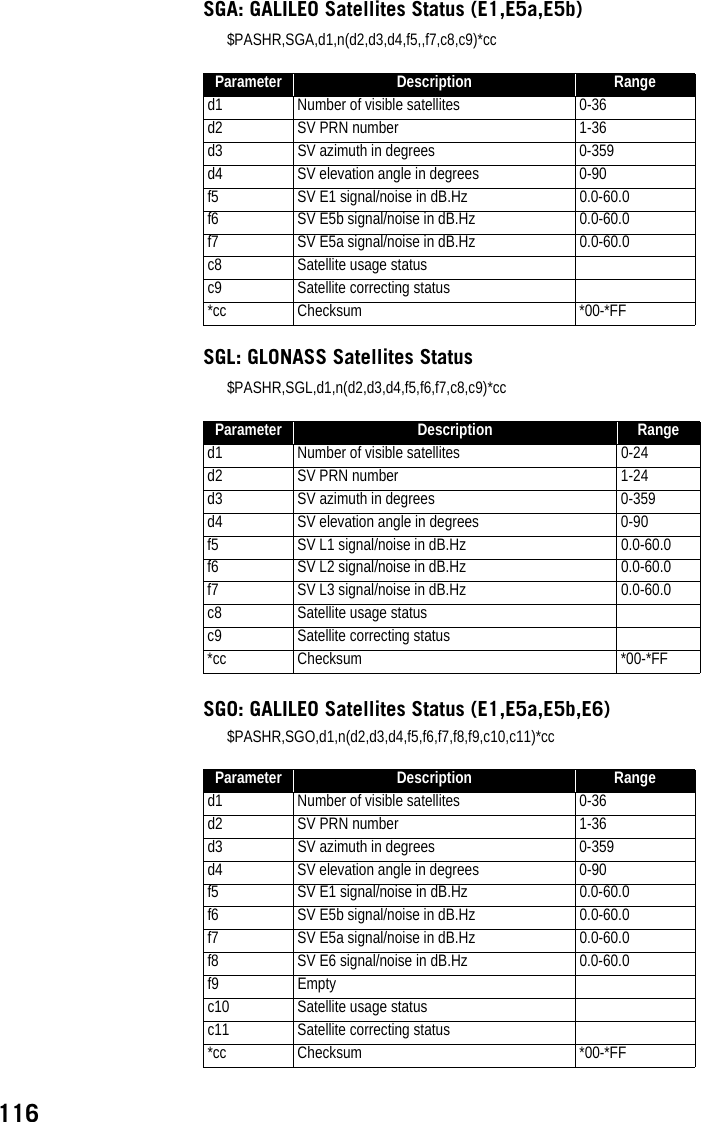 116SGA: GALILEO Satellites Status (E1,E5a,E5b)$PASHR,SGA,d1,n(d2,d3,d4,f5,,f7,c8,c9)*ccSGL: GLONASS Satellites Status$PASHR,SGL,d1,n(d2,d3,d4,f5,f6,f7,c8,c9)*ccSGO: GALILEO Satellites Status (E1,E5a,E5b,E6)$PASHR,SGO,d1,n(d2,d3,d4,f5,f6,f7,f8,f9,c10,c11)*ccParameter Description Ranged1 Number of visible satellites 0-36d2 SV PRN number 1-36d3 SV azimuth in degrees  0-359d4 SV elevation angle in degrees 0-90f5 SV E1 signal/noise in dB.Hz 0.0-60.0f6 SV E5b signal/noise in dB.Hz 0.0-60.0f7 SV E5a signal/noise in dB.Hz 0.0-60.0c8 Satellite usage statusc9 Satellite correcting status*cc Checksum *00-*FFParameter Description Ranged1 Number of visible satellites 0-24d2 SV PRN number 1-24d3 SV azimuth in degrees  0-359d4 SV elevation angle in degrees 0-90f5 SV L1 signal/noise in dB.Hz 0.0-60.0f6 SV L2 signal/noise in dB.Hz 0.0-60.0f7 SV L3 signal/noise in dB.Hz 0.0-60.0c8 Satellite usage statusc9 Satellite correcting status*cc Checksum *00-*FFParameter Description Ranged1 Number of visible satellites 0-36d2 SV PRN number 1-36d3 SV azimuth in degrees  0-359d4 SV elevation angle in degrees 0-90f5 SV E1 signal/noise in dB.Hz 0.0-60.0f6 SV E5b signal/noise in dB.Hz 0.0-60.0f7 SV E5a signal/noise in dB.Hz 0.0-60.0f8 SV E6 signal/noise in dB.Hz 0.0-60.0f9 Emptyc10 Satellite usage statusc11 Satellite correcting status*cc Checksum *00-*FF