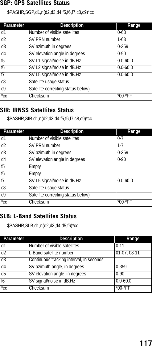 117SGP: GPS Satellites Status$PASHR,SGP,d1,n(d2,d3,d4,f5,f6,f7,c8,c9)*ccSIR: IRNSS Satellites Status$PASHR,SIR,d1,n(d2,d3,d4,f5,f6,f7,c8,c9)*ccSLB: L-Band Satellites Status$PASHR,SLB,d1,n(d2,d3,d4,d5,f6)*ccParameter Description Ranged1 Number of visible satellites 0-63d2 SV PRN number 1-63d3 SV azimuth in degrees  0-359d4 SV elevation angle in degrees 0-90f5 SV L1 signal/noise in dB.Hz 0.0-60.0f6 SV L2 signal/noise in dB.Hz 0.0-60.0f7 SV L5 signal/noise in dB.Hz 0.0-60.0c8 Satellite usage statusc9 Satellite correcting status below)*cc Checksum *00-*FFParameter Description Ranged1 Number of visible satellites 0-7d2 SV PRN number 1-7d3 SV azimuth in degrees  0-359d4 SV elevation angle in degrees 0-90f5 Emptyf6 Emptyf7 SV L5 signal/noise in dB.Hz 0.0-60.0c8 Satellite usage statusc9 Satellite correcting status below)*cc Checksum *00-*FFParameter Description Ranged1 Number of visible satellites 0-11d2 L-Band satellite number 01-07, 08-11d3 Continuous tracking interval, in secondsd4 SV azimuth angle, in degrees 0-359d5 SV elevation angle, in degrees 0-90f6 SV signal/noise in dB.Hz 0.0-60.0*cc Checksum *00-*FF