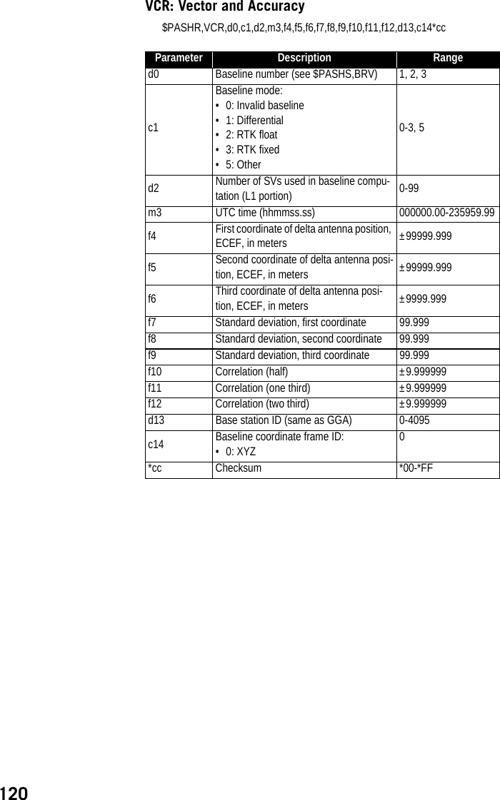 120VCR: Vector and Accuracy$PASHR,VCR,d0,c1,d2,m3,f4,f5,f6,f7,f8,f9,f10,f11,f12,d13,c14*ccParameter Description Ranged0 Baseline number (see $PASHS,BRV) 1, 2, 3c1Baseline mode:• 0: Invalid baseline• 1: Differential•2: RTK float•3: RTK fixed•5: Other0-3, 5d2 Number of SVs used in baseline compu-tation (L1 portion) 0-99m3 UTC time (hhmmss.ss) 000000.00-235959.99f4 First coordinate of delta antenna position, ECEF, in meters ±99999.999f5 Second coordinate of delta antenna posi-tion, ECEF, in meters ±99999.999f6 Third coordinate of delta antenna posi-tion, ECEF, in meters ±9999.999f7 Standard deviation, first coordinate 99.999f8 Standard deviation, second coordinate 99.999f9 Standard deviation, third coordinate 99.999f10 Correlation (half) ±9.999999f11 Correlation (one third) ±9.999999f12 Correlation (two third) ±9.999999d13 Base station ID (same as GGA) 0-4095c14 Baseline coordinate frame ID:• 0: XYZ0*cc Checksum *00-*FF