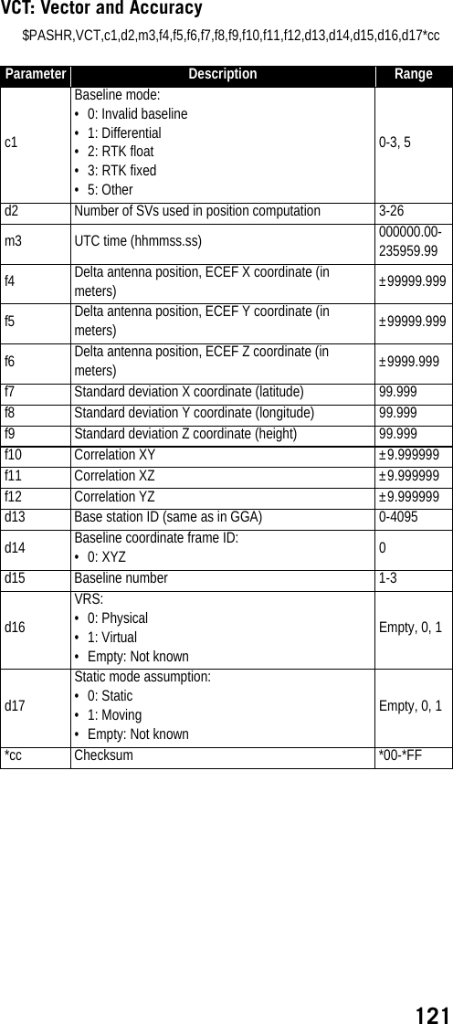 121VCT: Vector and Accuracy$PASHR,VCT,c1,d2,m3,f4,f5,f6,f7,f8,f9,f10,f11,f12,d13,d14,d15,d16,d17*ccParameter Description Rangec1Baseline mode:• 0: Invalid baseline• 1: Differential• 2: RTK float• 3: RTK fixed• 5: Other0-3, 5d2 Number of SVs used in position computation 3-26m3 UTC time (hhmmss.ss) 000000.00-235959.99f4 Delta antenna position, ECEF X coordinate (in meters) ±99999.999f5 Delta antenna position, ECEF Y coordinate (in meters) ±99999.999f6 Delta antenna position, ECEF Z coordinate (in meters) ±9999.999f7 Standard deviation X coordinate (latitude) 99.999f8 Standard deviation Y coordinate (longitude) 99.999f9 Standard deviation Z coordinate (height) 99.999f10 Correlation XY ±9.999999f11 Correlation XZ ±9.999999f12 Correlation YZ ±9.999999d13 Base station ID (same as in GGA) 0-4095d14 Baseline coordinate frame ID:• 0: XYZ 0d15 Baseline number 1-3d16VRS:• 0: Physical•1: Virtual• Empty: Not knownEmpty, 0, 1d17Static mode assumption:•0: Static•1: Moving• Empty: Not knownEmpty, 0, 1*cc Checksum *00-*FF