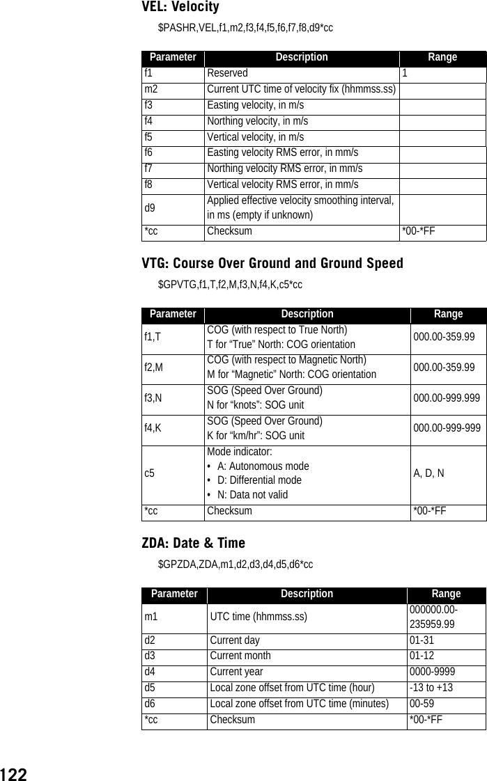 122VEL: Velocity$PASHR,VEL,f1,m2,f3,f4,f5,f6,f7,f8,d9*cc VTG: Course Over Ground and Ground Speed$GPVTG,f1,T,f2,M,f3,N,f4,K,c5*ccZDA: Date &amp; Time$GPZDA,ZDA,m1,d2,d3,d4,d5,d6*ccParameter Description Rangef1 Reserved 1m2 Current UTC time of velocity fix (hhmmss.ss)f3 Easting velocity, in m/sf4 Northing velocity, in m/sf5 Vertical velocity, in m/sf6 Easting velocity RMS error, in mm/sf7 Northing velocity RMS error, in mm/sf8 Vertical velocity RMS error, in mm/sd9 Applied effective velocity smoothing interval, in ms (empty if unknown)*cc Checksum *00-*FFParameter Description Rangef1,T COG (with respect to True North)T for “True” North: COG orientation 000.00-359.99f2,M COG (with respect to Magnetic North)M for “Magnetic” North: COG orientation 000.00-359.99f3,N SOG (Speed Over Ground)N for “knots”: SOG unit 000.00-999.999f4,K SOG (Speed Over Ground)K for “km/hr”: SOG unit 000.00-999-999c5Mode indicator:• A: Autonomous mode• D: Differential mode• N: Data not validA, D, N*cc Checksum *00-*FFParameter Description Rangem1 UTC time (hhmmss.ss) 000000.00-235959.99d2 Current day 01-31d3 Current month 01-12d4 Current year 0000-9999d5 Local zone offset from UTC time (hour) -13 to +13d6 Local zone offset from UTC time (minutes) 00-59*cc Checksum *00-*FF