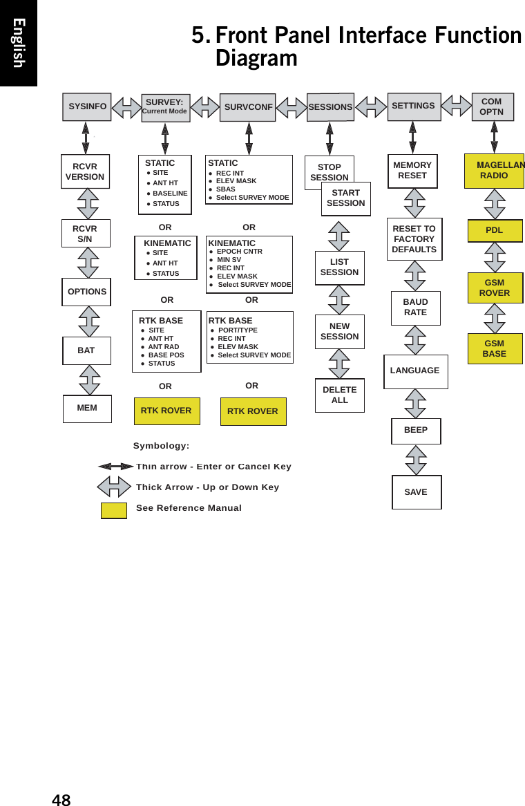 48English5. Front Panel Interface Function DiagramSYSINFO SURVEY: Current Mode SURVCONF SESSIONS SETTINGS COM OPTNRCVRVERSIONRCVR S/NOPTIONSBATMEM RTK ROVERSTATIC SITE ANT HT BASELINE STATUSORRTK BASE SITE  ANT HT  ANT RAD  BASE POS  STATUSORORKINEMATIC SITE ANT HT STATUSRTK ROVERSTATICORRTK BASE PORT/TYPE  REC INT  ELEV MASK  Select SURVEY MODEOROR  REC INT  ELEV MASK  SBAS  Select SURVEY MODEKINEMATIC  EPOCH CNTR MIN SV  REC INT ELEV MASK Select SURVEY MODESTOP SESSIONSTART SESSIONLIST SESSIONNEW SESSIONDELETE ALLMEMORY RESETRESET TO FACTORY DEFAULTSBAUD RATELANGUAGEBEEPSAVEMAGELLAN RADIOPDL GSM ROVERGSM BASESymbology: Thin arrow - Enter or Cancel Key Thick Arrow - Up or Down Key See Reference Manual