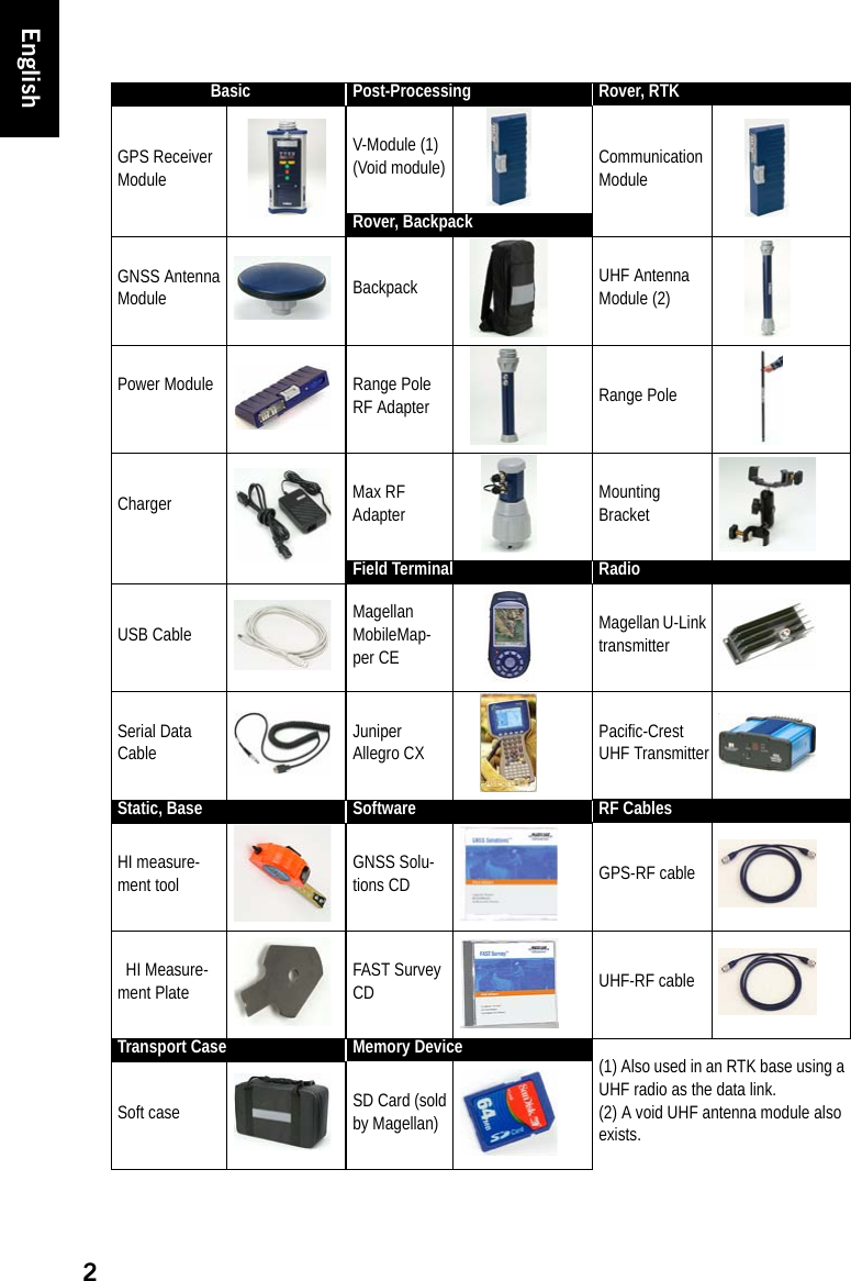 2EnglishBasic Post-Processing Rover, RTKGPS Receiver ModuleV-Module (1)(Void module) Communication ModuleRover, BackpackGNSS Antenna Module Backpack UHF Antenna Module (2)Power Module Range Pole RF Adapter Range PoleCharger Max RF AdapterMounting BracketField Terminal RadioUSB CableMagellan MobileMap-per CEMagellan U-Link transmitterSerial Data CableJuniperAllegro CXPacific-Crest UHF TransmitterStatic, Base Software RF CablesHI measure-ment toolGNSS Solu-tions CD GPS-RF cableeHI Measure-ment PlateFAST Survey CD UHF-RF cableTransport Case Memory Device (1) Also used in an RTK base using a UHF radio as the data link.(2) A void UHF antenna module also exists.Soft case SD Card (sold by Magellan)