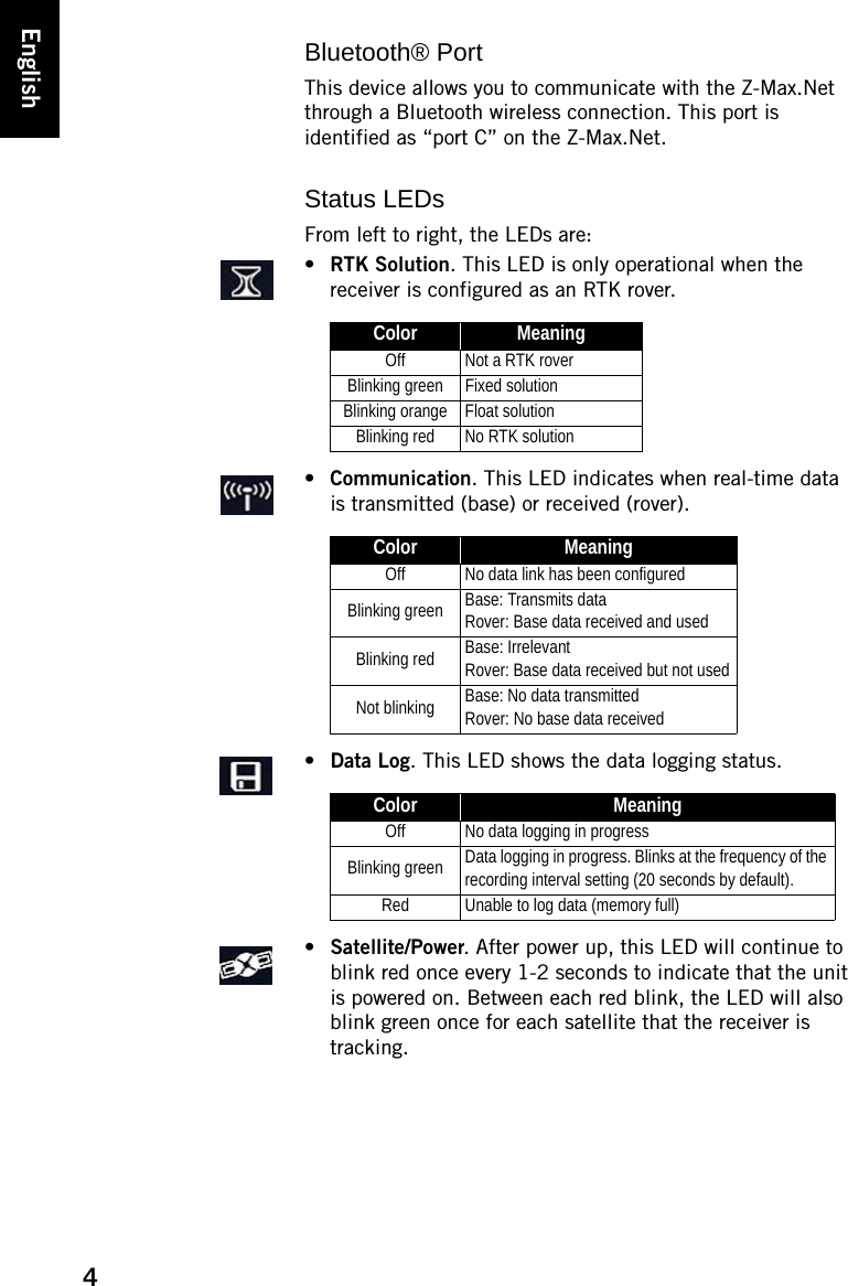 4EnglishBluetooth® PortThis device allows you to communicate with the Z-Max.Net through a Bluetooth wireless connection. This port is identified as “port C” on the Z-Max.Net.Status LEDsFrom left to right, the LEDs are:•RTK Solution. This LED is only operational when the receiver is configured as an RTK rover.•Communication. This LED indicates when real-time data is transmitted (base) or received (rover).•Data Log. This LED shows the data logging status.•Satellite/Power. After power up, this LED will continue to blink red once every 1-2 seconds to indicate that the unit is powered on. Between each red blink, the LED will also blink green once for each satellite that the receiver is tracking.Color MeaningOff Not a RTK roverBlinking green Fixed solutionBlinking orange Float solutionBlinking red No RTK solutionColor MeaningOff No data link has been configuredBlinking green Base: Transmits dataRover: Base data received and usedBlinking red Base: IrrelevantRover: Base data received but not usedNot blinking Base: No data transmittedRover: No base data receivedColor MeaningOff No data logging in progressBlinking green Data logging in progress. Blinks at the frequency of the recording interval setting (20 seconds by default).Red Unable to log data (memory full)