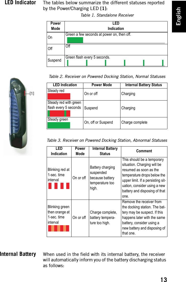 English13LED Indicator The tables below summarize the different statuses reported by the Power/Charging LED [1]:Internal Battery When used in the field with its internal battery, the receiver will automatically inform you of the battery discharging status as follows:Table 1. Standalone ReceiverPower ModeLEDIndicationOn Green a few seconds at power on, then off.Off OffSuspend Green flash every 5 seconds.[1]Table 2. Receiver on Powered Docking Station, Normal StatusesLED Indication Power Mode Internal Battery StatusSteady red On or off ChargingSteady red with green flash every 5 seconds Suspend ChargingSteady green On, off or Suspend Charge completeTable 3. Receiver on Powered Docking Station, Abnormal StatusesLED IndicationPower ModeInternal Battery Status CommentBlinking red at 1-sec. time interval On or offBattery charging suspended because battery temperature too high.This should be a temporary situation. Charging will be resumed as soon as the temperature drops below the upper limit. If a persisting sit-uation, consider using a new battery and disposing of that one.Blinking green then orange at 1-sec. time intervalOn or offCharge complete, battery tempera-ture too high.Remove the receiver from the docking station. The bat-tery may be suspect. If this happens later with the same battery, consider using a new battery and disposing of that one.