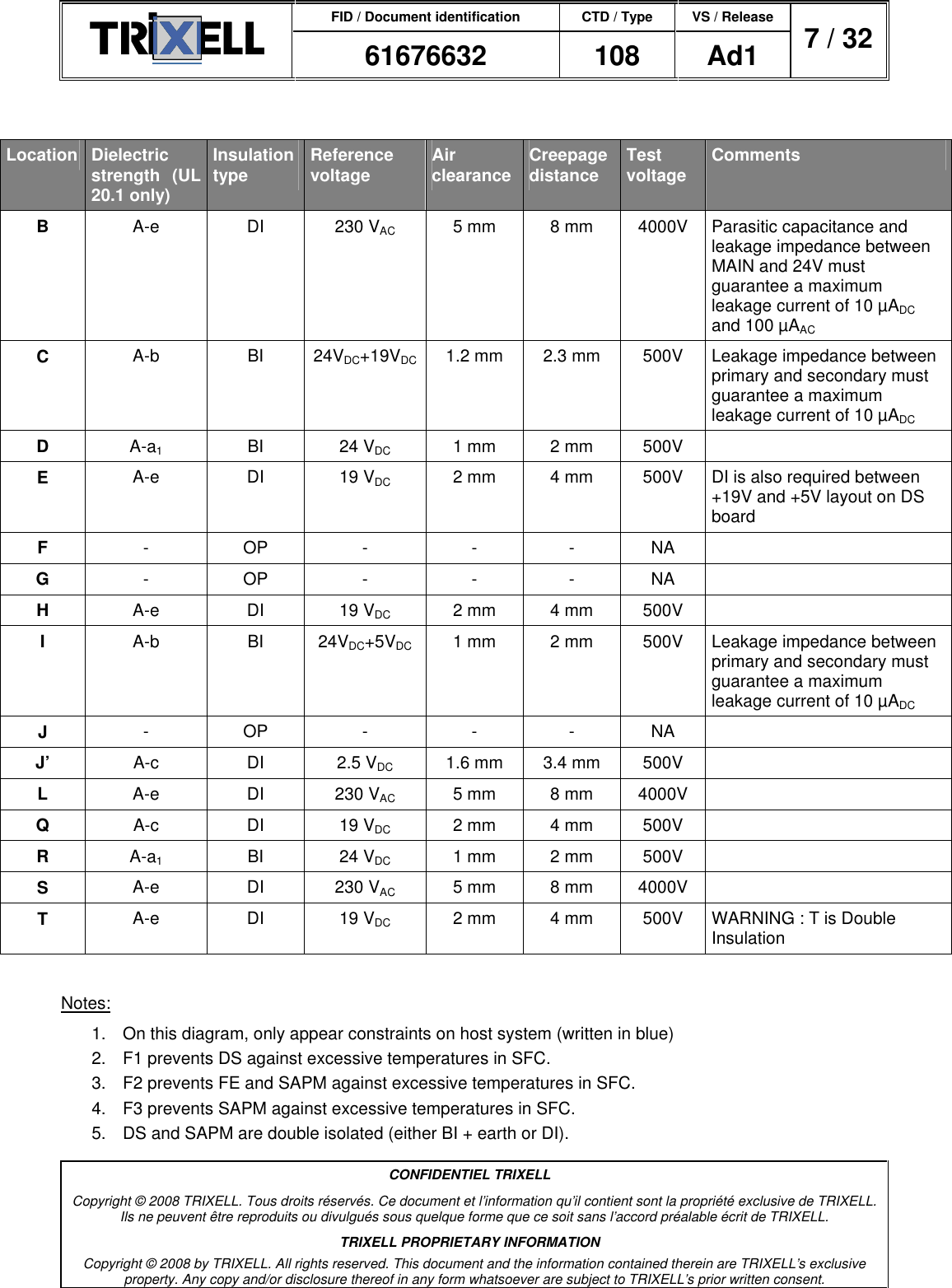 FID / Document identification CTD / Type VS / Release  61676632  108  Ad1  7 / 32  CONFIDENTIEL TRIXELL Copyright © 2008 TRIXELL. Tous droits réservés. Ce document et l’information qu’il contient sont la propriété exclusive de TRIXELL. Ils ne peuvent être reproduits ou divulgués sous quelque forme que ce soit sans l’accord préalable écrit de TRIXELL. TRIXELL PROPRIETARY INFORMATION Copyright © 2008 by TRIXELL. All rights reserved. This document and the information contained therein are TRIXELL’s exclusive property. Any copy and/or disclosure thereof in any form whatsoever are subject to TRIXELL’s prior written consent.   Location Dielectric strength  (UL 20.1 only) Insulation type  Reference voltage  Air clearance  Creepage distance  Test voltage  Comments B  A-e  DI  230 VAC  5 mm  8 mm  4000V  Parasitic capacitance and leakage impedance between MAIN and 24V must guarantee a maximum leakage current of 10 µADC and 100 µAAC C  A-b  BI  24VDC+19VDC 1.2 mm  2.3 mm  500V  Leakage impedance between primary and secondary must guarantee a maximum leakage current of 10 µADC D  A-a1  BI  24 VDC  1 mm  2 mm  500V   E  A-e  DI  19 VDC  2 mm  4 mm  500V  DI is also required between +19V and +5V layout on DS board F  -  OP  -  -  -  NA   G  -  OP  -  -  -  NA   H  A-e  DI  19 VDC  2 mm  4 mm  500V   I  A-b  BI  24VDC+5VDC  1 mm  2 mm  500V  Leakage impedance between primary and secondary must guarantee a maximum leakage current of 10 µADC J  -  OP  -  -  -  NA   J’  A-c  DI  2.5 VDC  1.6 mm  3.4 mm  500V   L  A-e  DI  230 VAC  5 mm  8 mm  4000V   Q  A-c  DI  19 VDC  2 mm  4 mm  500V   R  A-a1  BI  24 VDC  1 mm  2 mm  500V   S  A-e  DI  230 VAC  5 mm  8 mm  4000V   T  A-e  DI  19 VDC  2 mm  4 mm  500V  WARNING : T is Double Insulation  Notes: 1.  On this diagram, only appear constraints on host system (written in blue) 2.  F1 prevents DS against excessive temperatures in SFC. 3.  F2 prevents FE and SAPM against excessive temperatures in SFC. 4.  F3 prevents SAPM against excessive temperatures in SFC. 5.  DS and SAPM are double isolated (either BI + earth or DI). 