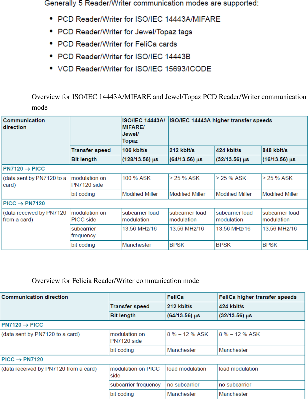   Overview for ISO/IEC 14443A/MIFARE and Jewel/Topaz PCD Reader/Writer communication mode    Overview for Felicia Reader/Writer communication mode  