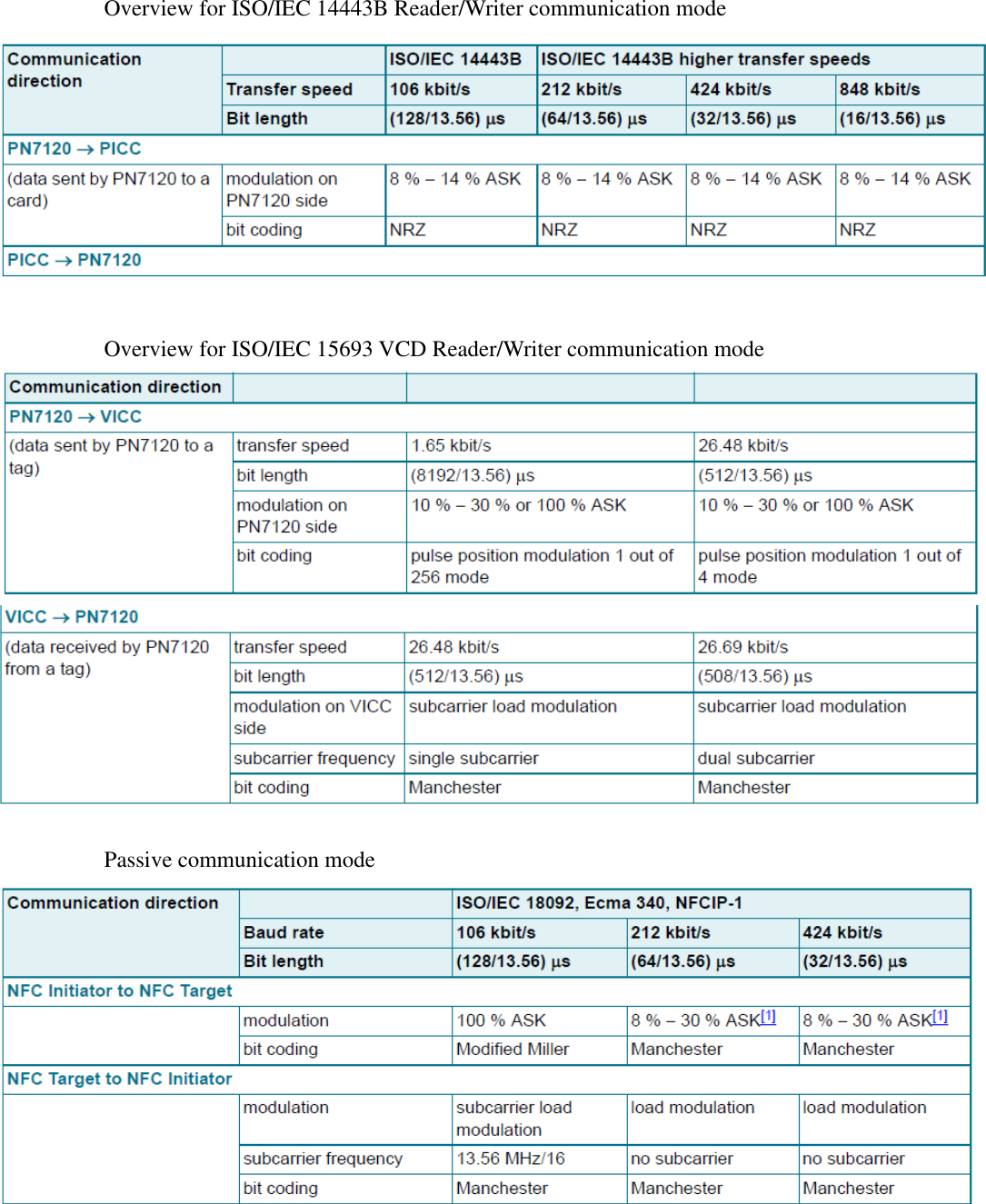  Overview for ISO/IEC 14443B Reader/Writer communication mode   Overview for ISO/IEC 15693 VCD Reader/Writer communication mode    Passive communication mode   