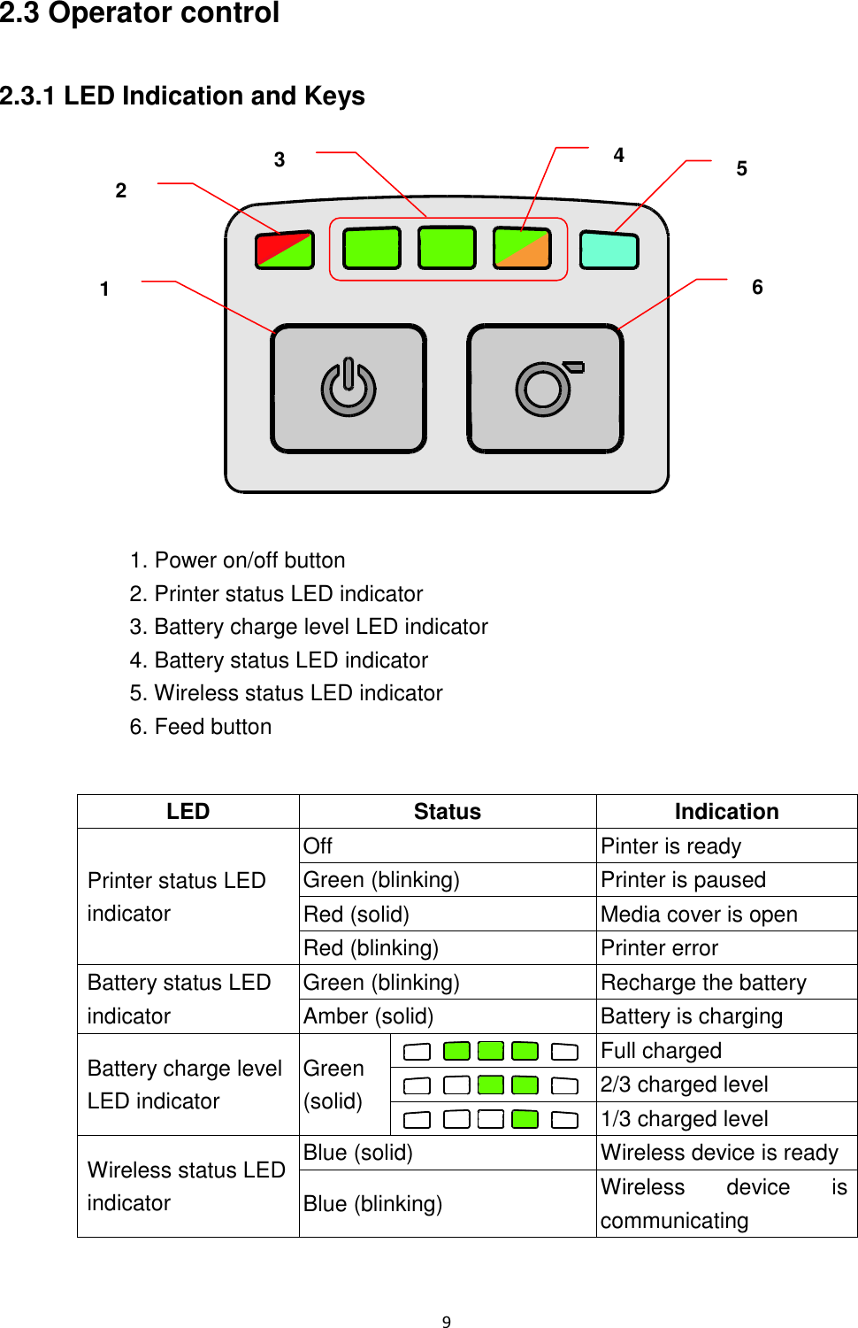 9 2.3 Operator control 2.3.1 LED Indication and Keys 1. Power on/off button 2. Printer status LED indicator 3. Battery charge level LED indicator 4. Battery status LED indicator 5. Wireless status LED indicator 6. Feed button LED Status Indication Printer status LED indicator Off Pinter is ready Green (blinking) Printer is paused Red (solid) Media cover is open Red (blinking) Printer error Battery status LED indicator Green (blinking) Recharge the battery Amber (solid) Battery is charging Battery charge level LED indicator Green (solid) Full charged 2/3 charged level 1/3 charged level Wireless status LED indicator Blue (solid) Wireless device is ready Blue (blinking) Wireless device is communicating 2 3 4 5 1 6