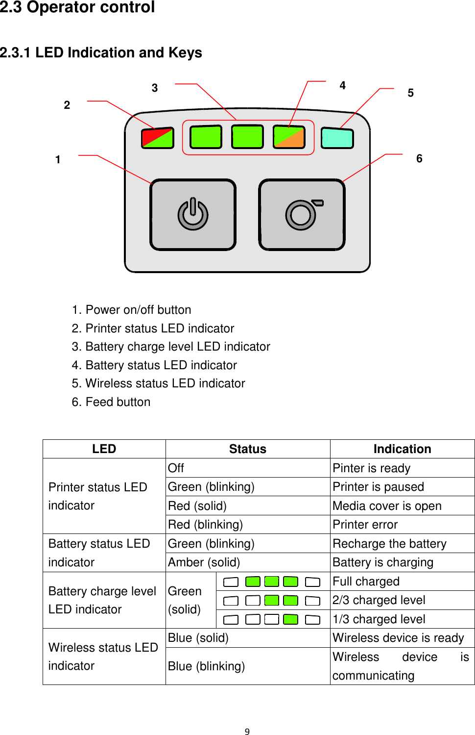 9  2.3 Operator control  2.3.1 LED Indication and Keys     1. Power on/off button 2. Printer status LED indicator 3. Battery charge level LED indicator 4. Battery status LED indicator 5. Wireless status LED indicator 6. Feed button      LED Status Indication Printer status LED indicator Off Pinter is ready Green (blinking) Printer is paused Red (solid) Media cover is open Red (blinking) Printer error Battery status LED indicator Green (blinking) Recharge the battery Amber (solid) Battery is charging Battery charge level LED indicator Green (solid)  Full charged  2/3 charged level  1/3 charged level Wireless status LED indicator Blue (solid) Wireless device is ready Blue (blinking) Wireless  device  is communicating 2 3 4 5 1 6 