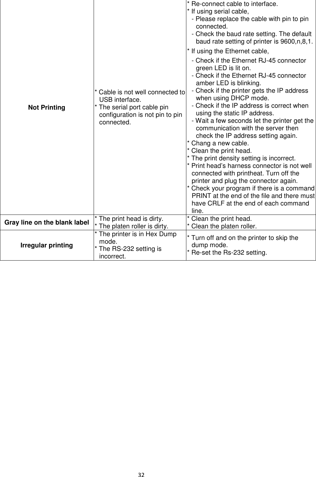 32  Not Printing * Cable is not well connected to USB interface. * The serial port cable pin configuration is not pin to pin connected. * Re-connect cable to interface. * If using serial cable, - Please replace the cable with pin to pin connected. - Check the baud rate setting. The default baud rate setting of printer is 9600,n,8,1. * If using the Ethernet cable, - Check if the Ethernet RJ-45 connector green LED is lit on. - Check if the Ethernet RJ-45 connector amber LED is blinking. - Check if the printer gets the IP address when using DHCP mode. - Check if the IP address is correct when using the static IP address. - Wait a few seconds let the printer get the communication with the server then check the IP address setting again. * Chang a new cable. * Clean the print head. * The print density setting is incorrect. * Print head’s harness connector is not well connected with printheat. Turn off the printer and plug the connector again. * Check your program if there is a command PRINT at the end of the file and there must have CRLF at the end of each command line. Gray line on the blank label * The print head is dirty. * The platen roller is dirty. * Clean the print head. * Clean the platen roller. Irregular printing * The printer is in Hex Dump mode. * The RS-232 setting is incorrect. * Turn off and on the printer to skip the dump mode. * Re-set the Rs-232 setting.     