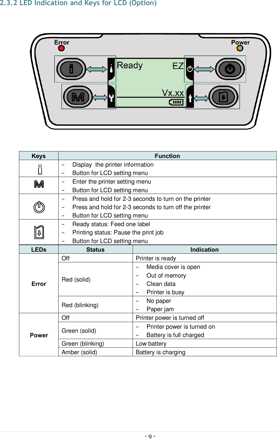  - 9 -  2.3.2 LED Indication and Keys for LCD (Option)                Keys  Function  −  Display  the printer information −  Button for LCD setting menu  −  Enter the printer setting menu −  Button for LCD setting menu  −  Press and hold for 2-3 seconds to turn on the printer −  Press and hold for 2-3 seconds to turn off the printer −  Button for LCD setting menu  −  Ready status: Feed one label −  Printing status: Pause the print job −  Button for LCD setting menu LEDs  Status Indication Error Off  Printer is ready Red (solid) −  Media cover is open −  Out of memory −  Clean data −  Printer is busy Red (blinking)  −  No paper −  Paper jam Power Off Printer power is turned off Green (solid) −  Printer power is turned on −  Battery is full charged Green (blinking)  Low battery Amber (solid)  Battery is charging 